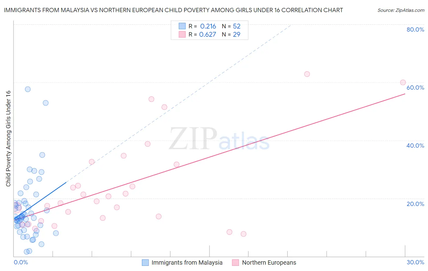 Immigrants from Malaysia vs Northern European Child Poverty Among Girls Under 16