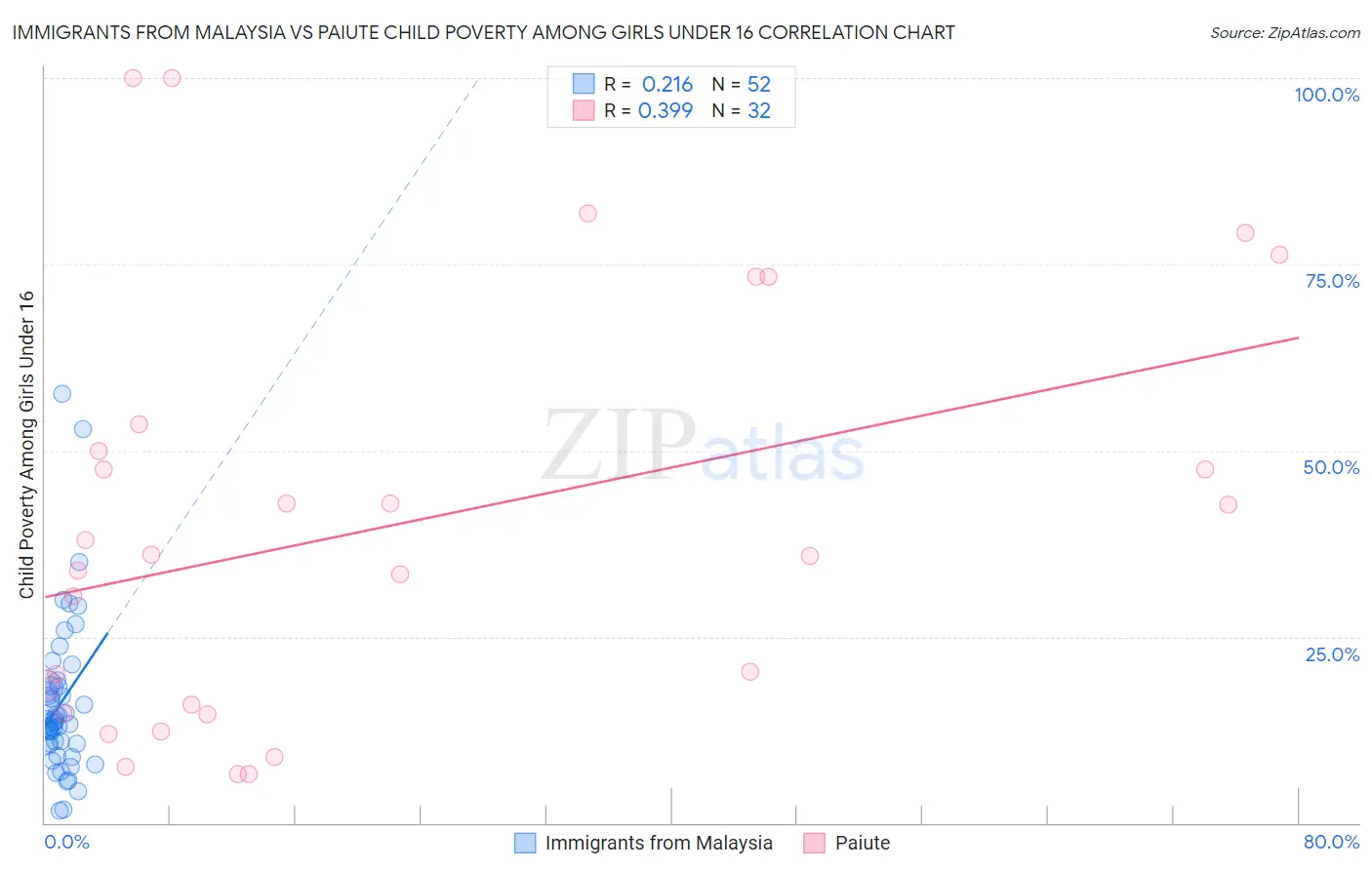 Immigrants from Malaysia vs Paiute Child Poverty Among Girls Under 16