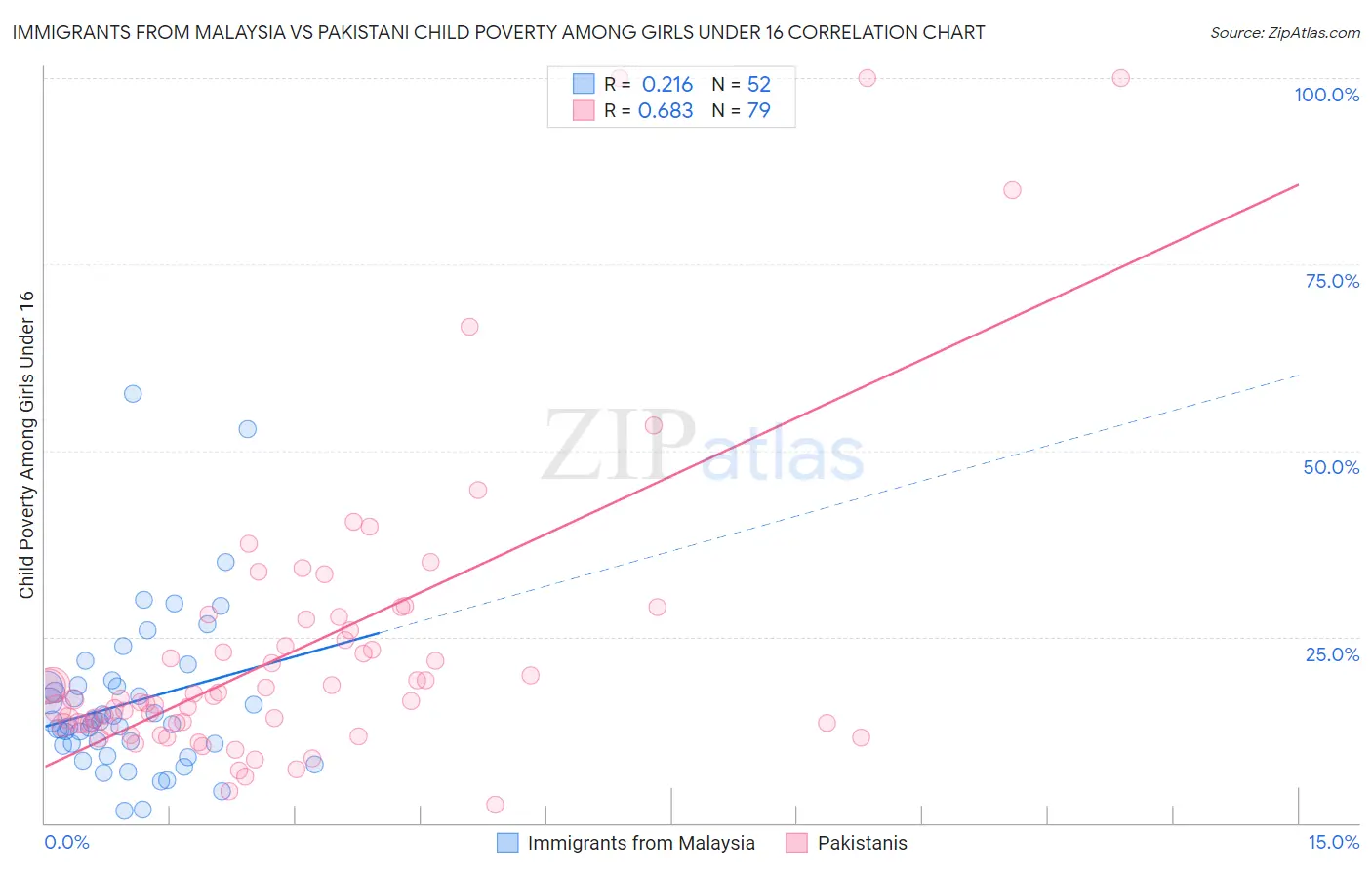 Immigrants from Malaysia vs Pakistani Child Poverty Among Girls Under 16