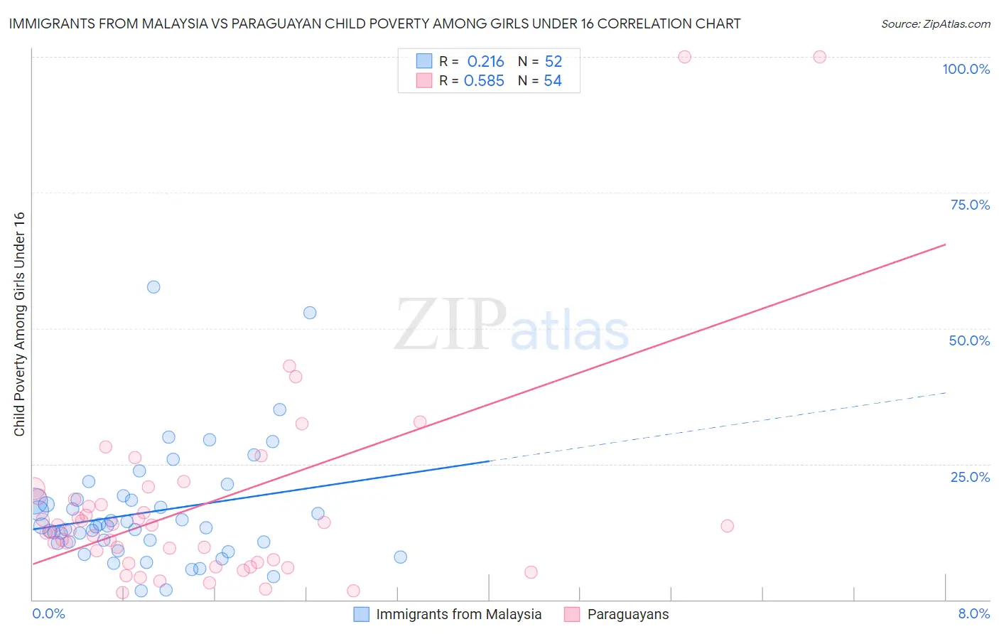 Immigrants from Malaysia vs Paraguayan Child Poverty Among Girls Under 16