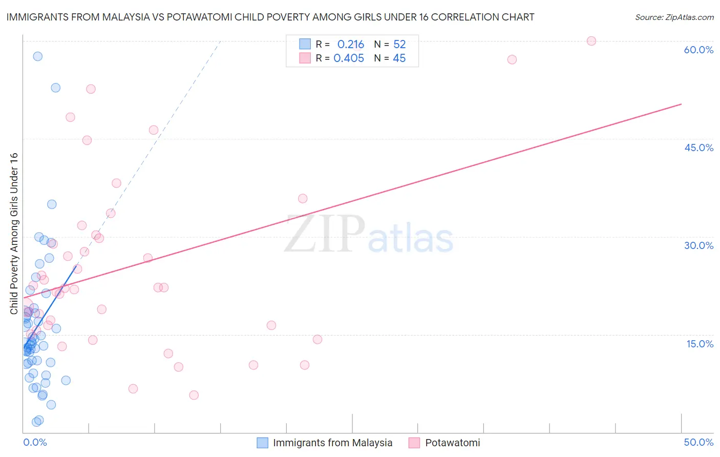 Immigrants from Malaysia vs Potawatomi Child Poverty Among Girls Under 16