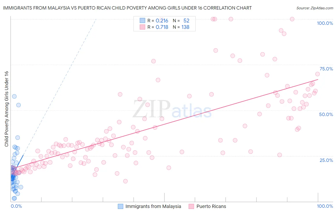 Immigrants from Malaysia vs Puerto Rican Child Poverty Among Girls Under 16