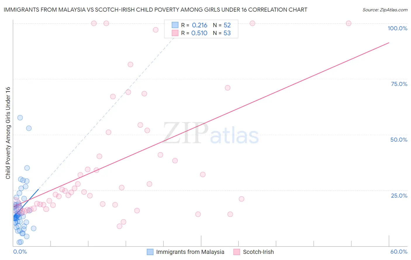 Immigrants from Malaysia vs Scotch-Irish Child Poverty Among Girls Under 16