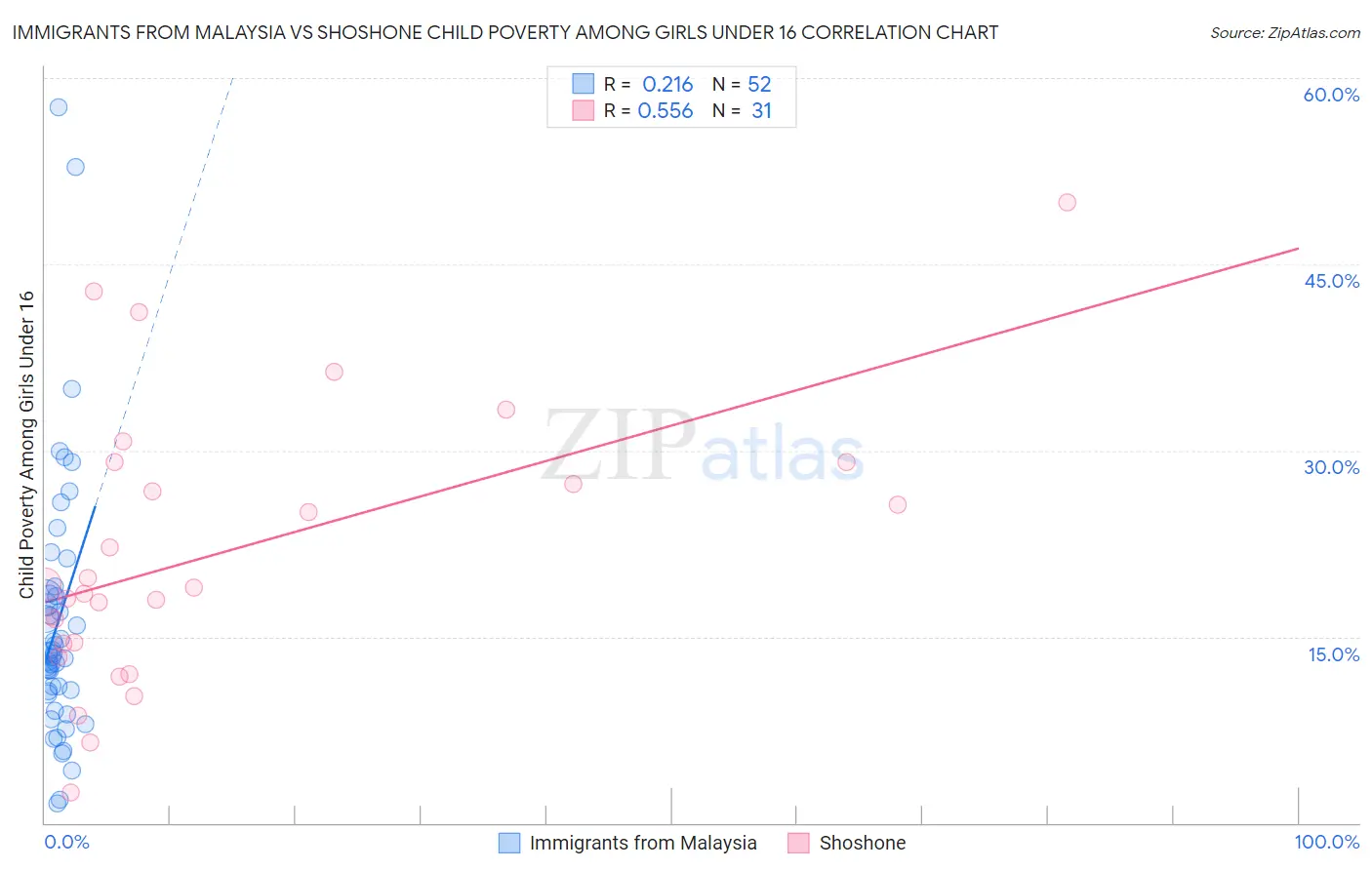 Immigrants from Malaysia vs Shoshone Child Poverty Among Girls Under 16