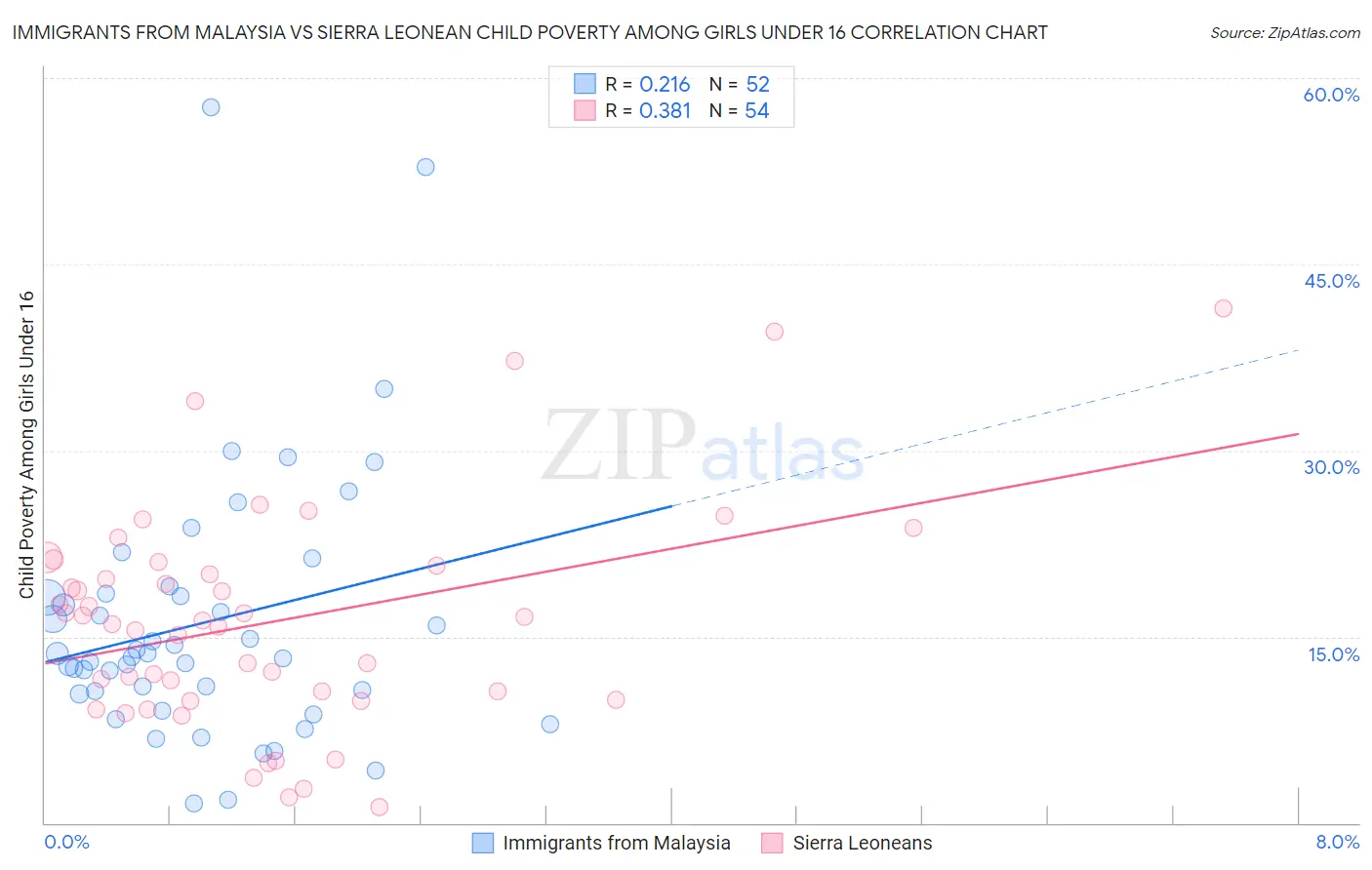 Immigrants from Malaysia vs Sierra Leonean Child Poverty Among Girls Under 16