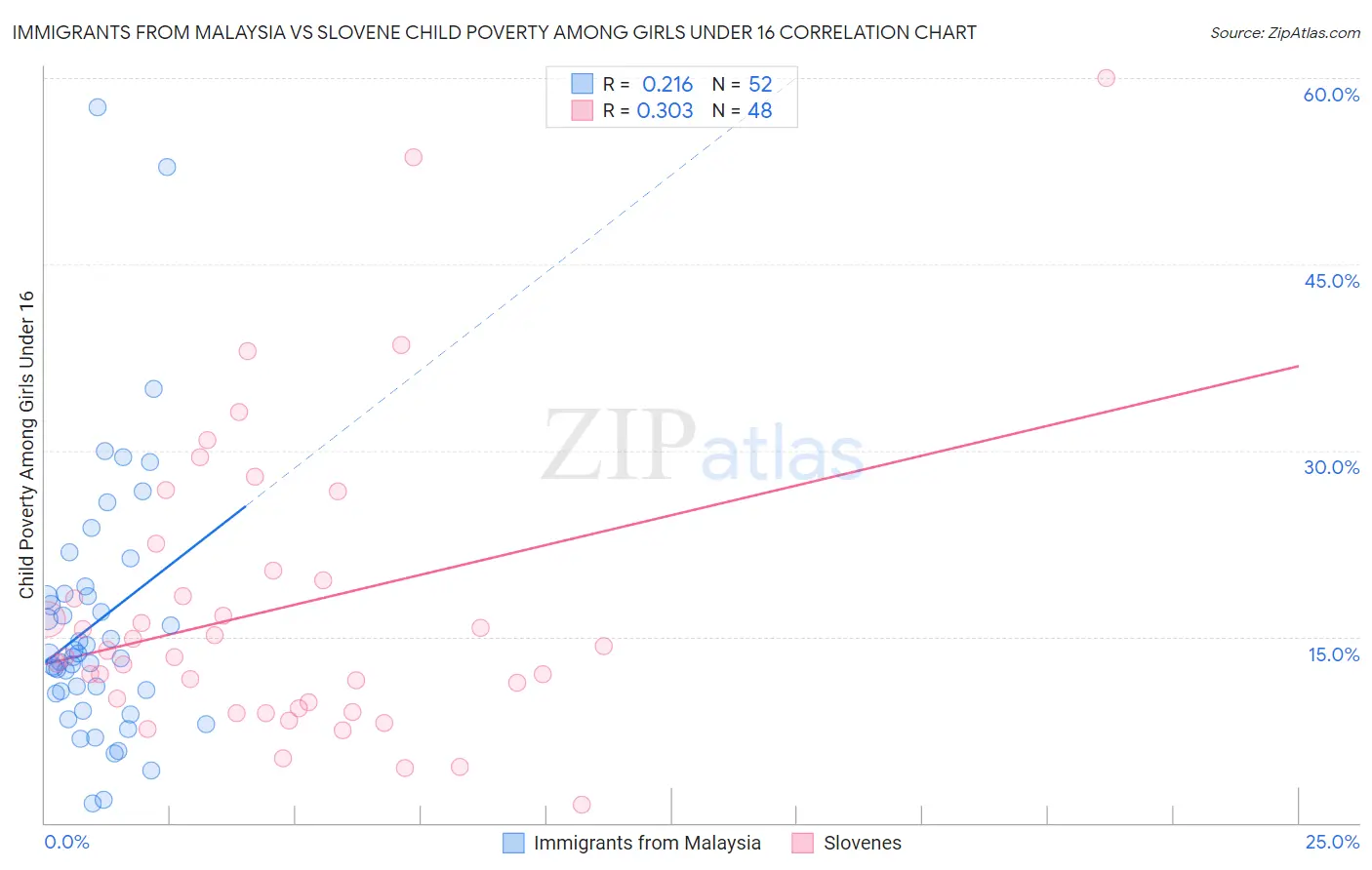 Immigrants from Malaysia vs Slovene Child Poverty Among Girls Under 16