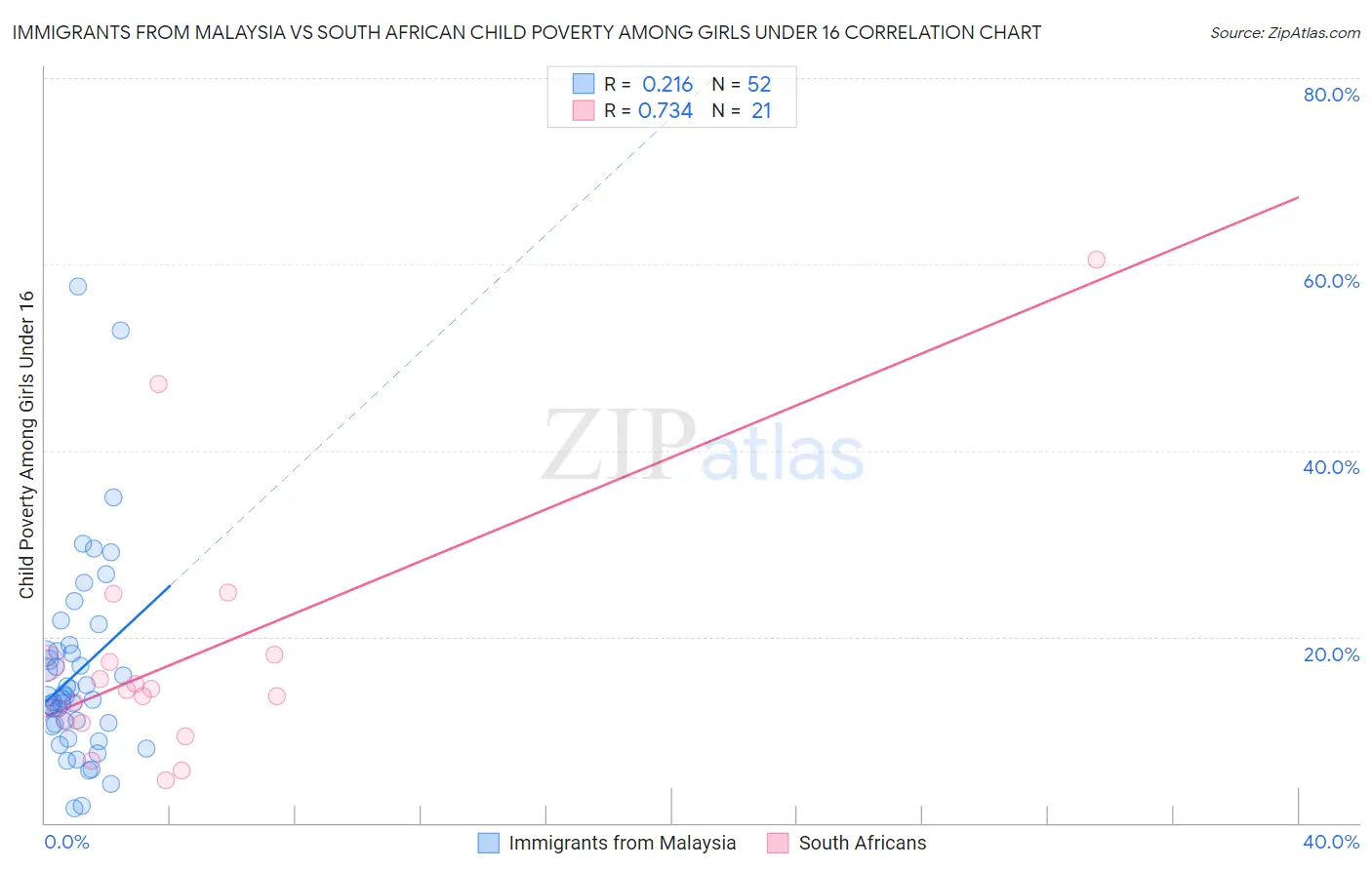 Immigrants from Malaysia vs South African Child Poverty Among Girls Under 16