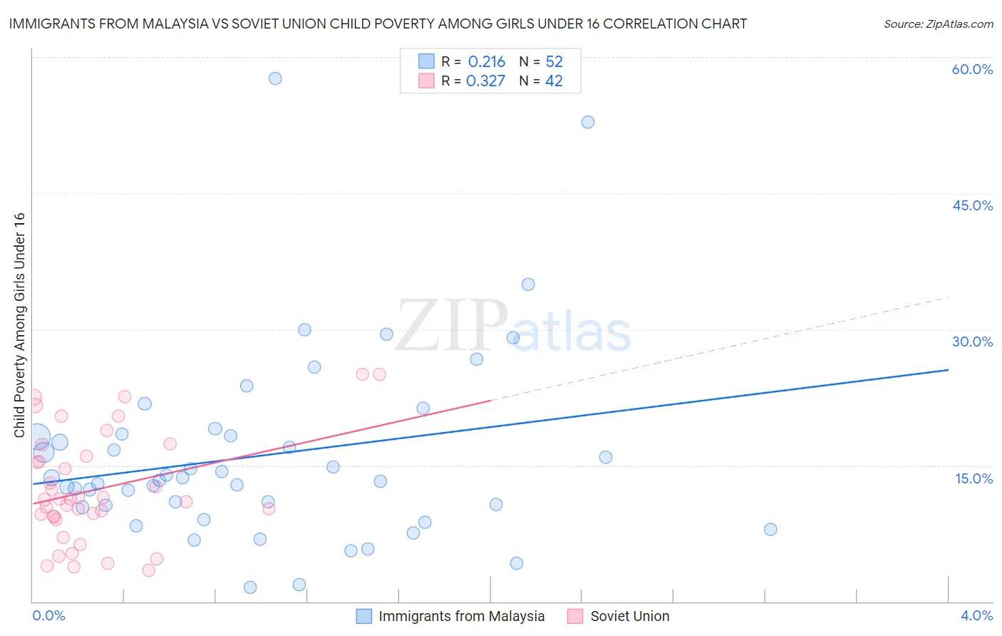 Immigrants from Malaysia vs Soviet Union Child Poverty Among Girls Under 16