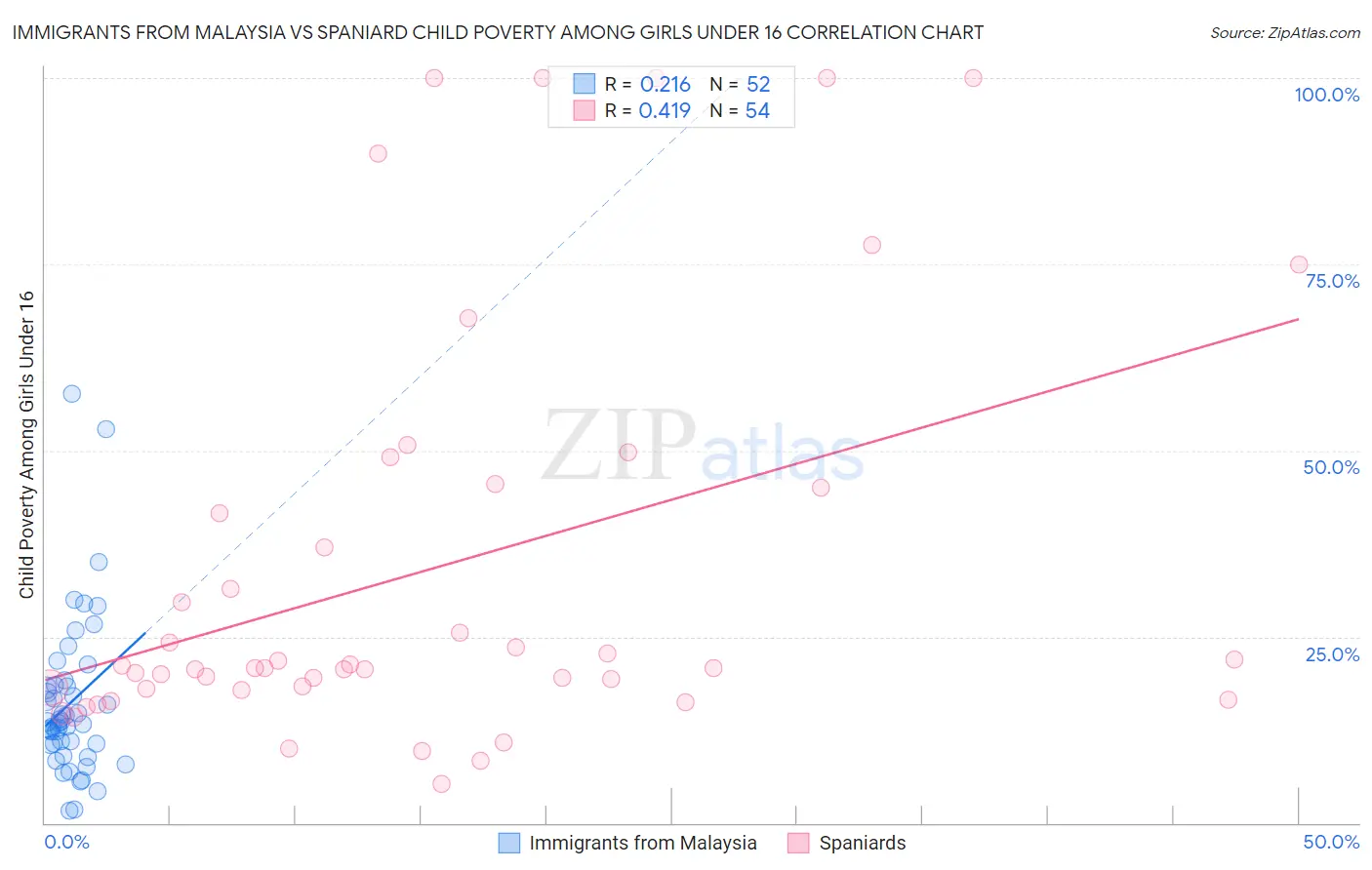 Immigrants from Malaysia vs Spaniard Child Poverty Among Girls Under 16