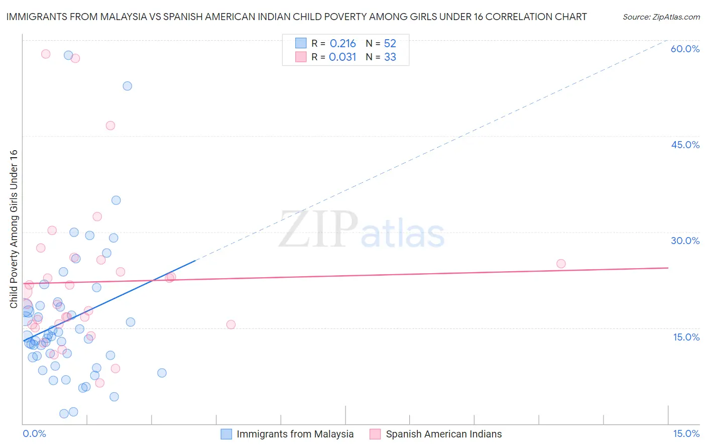 Immigrants from Malaysia vs Spanish American Indian Child Poverty Among Girls Under 16