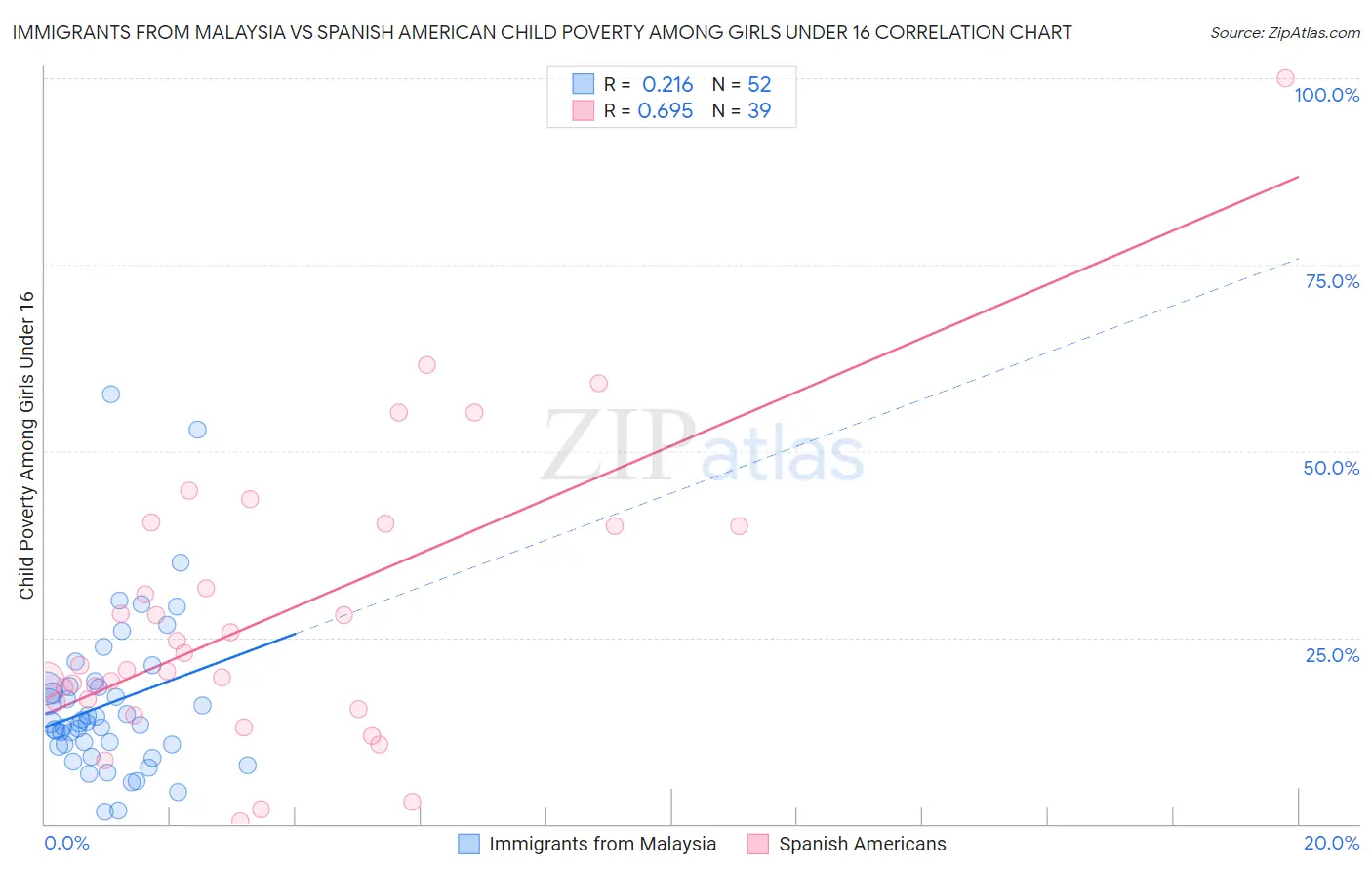 Immigrants from Malaysia vs Spanish American Child Poverty Among Girls Under 16