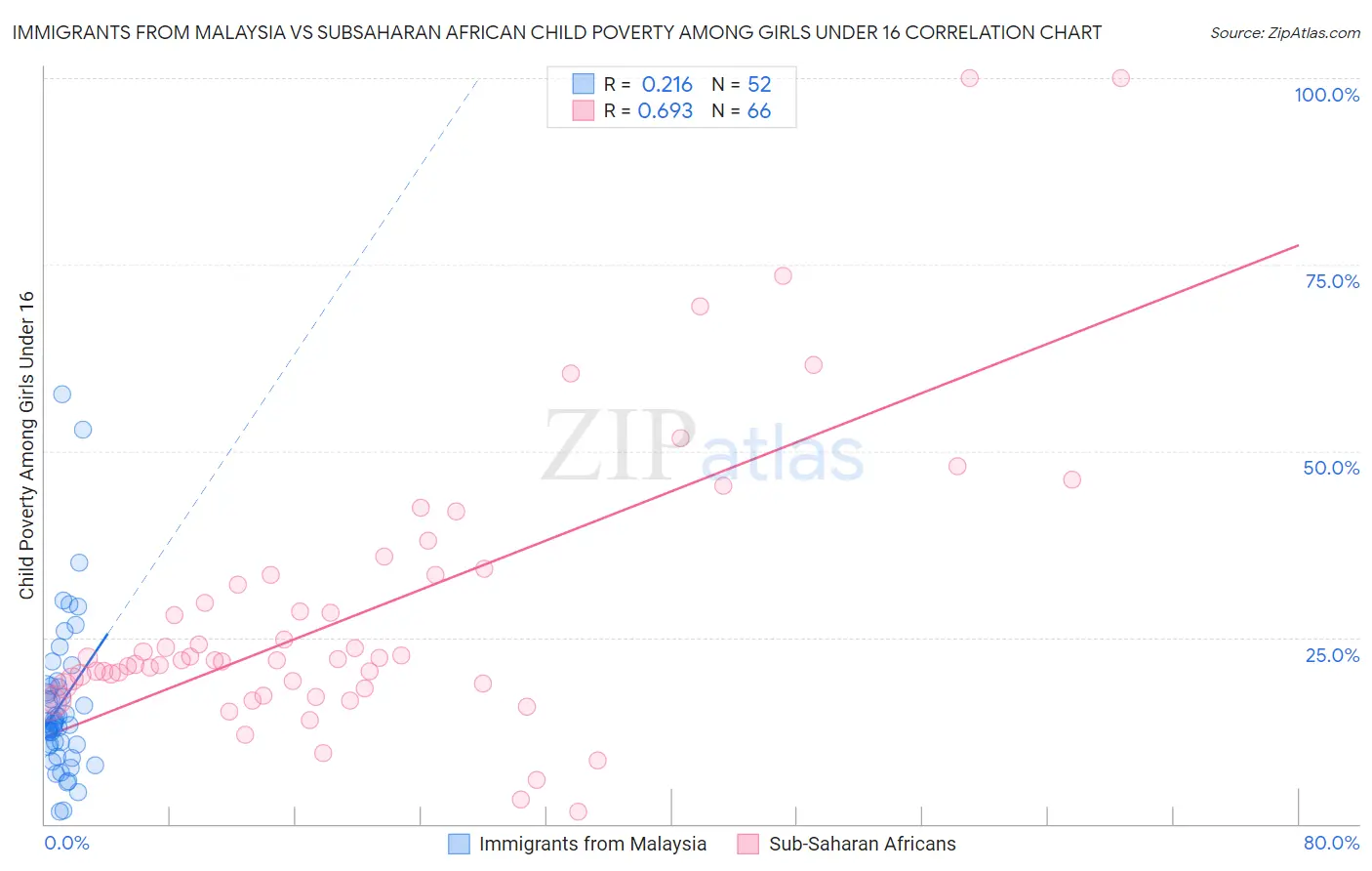 Immigrants from Malaysia vs Subsaharan African Child Poverty Among Girls Under 16