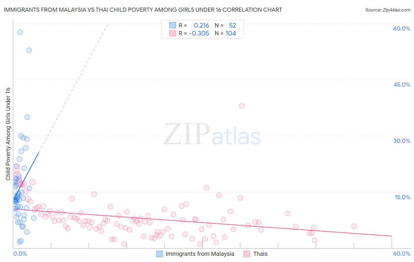 Immigrants from Malaysia vs Thai Child Poverty Among Girls Under 16