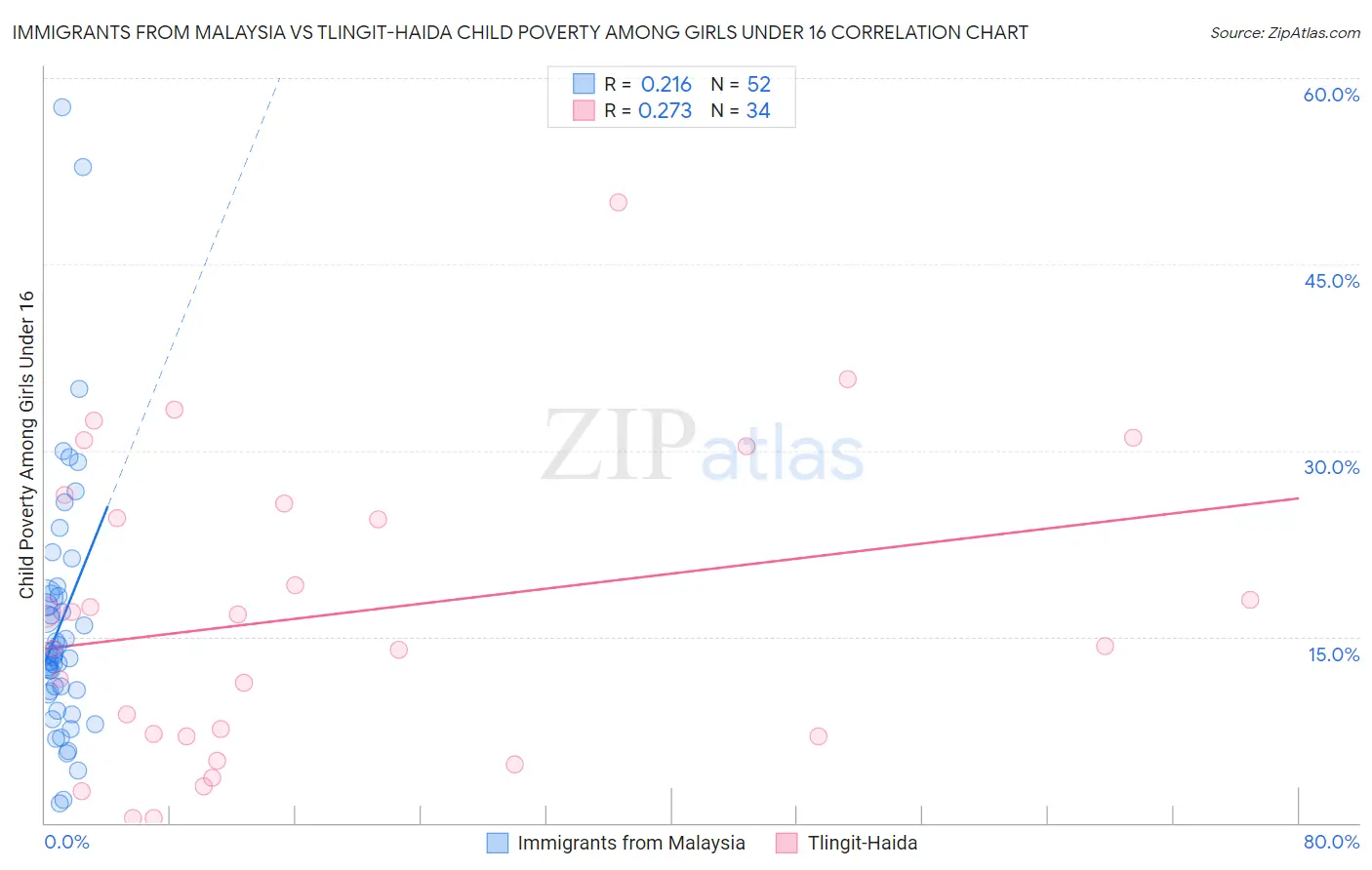 Immigrants from Malaysia vs Tlingit-Haida Child Poverty Among Girls Under 16