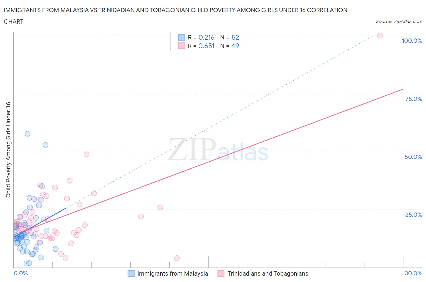 Immigrants from Malaysia vs Trinidadian and Tobagonian Child Poverty Among Girls Under 16