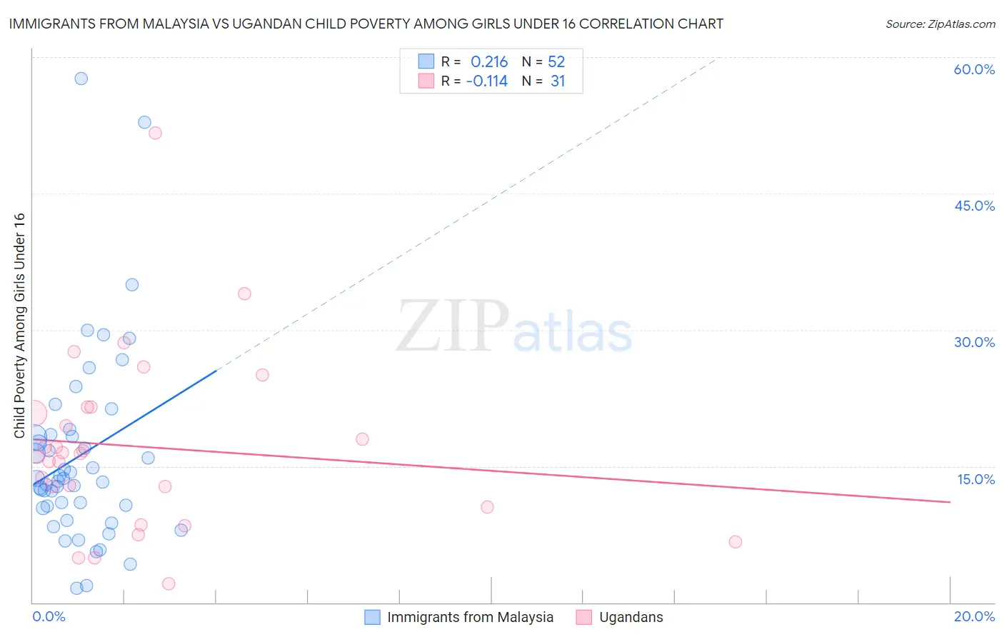 Immigrants from Malaysia vs Ugandan Child Poverty Among Girls Under 16
