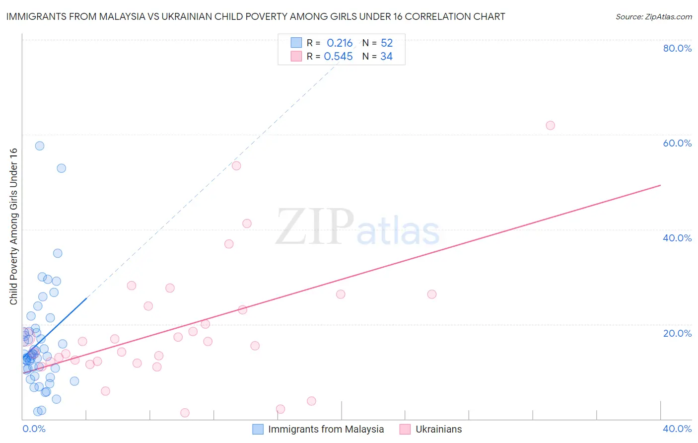 Immigrants from Malaysia vs Ukrainian Child Poverty Among Girls Under 16