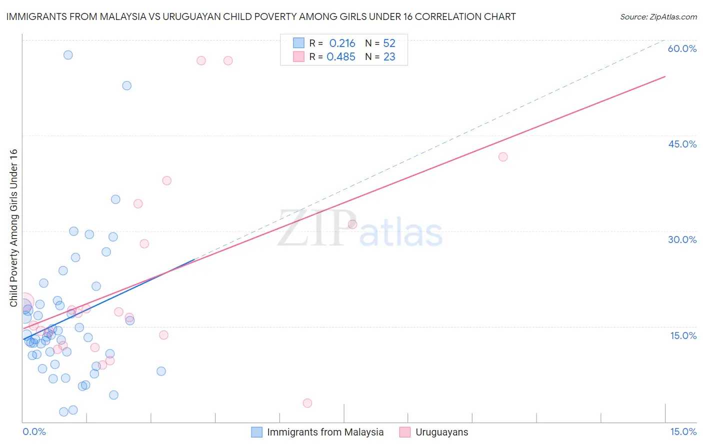 Immigrants from Malaysia vs Uruguayan Child Poverty Among Girls Under 16