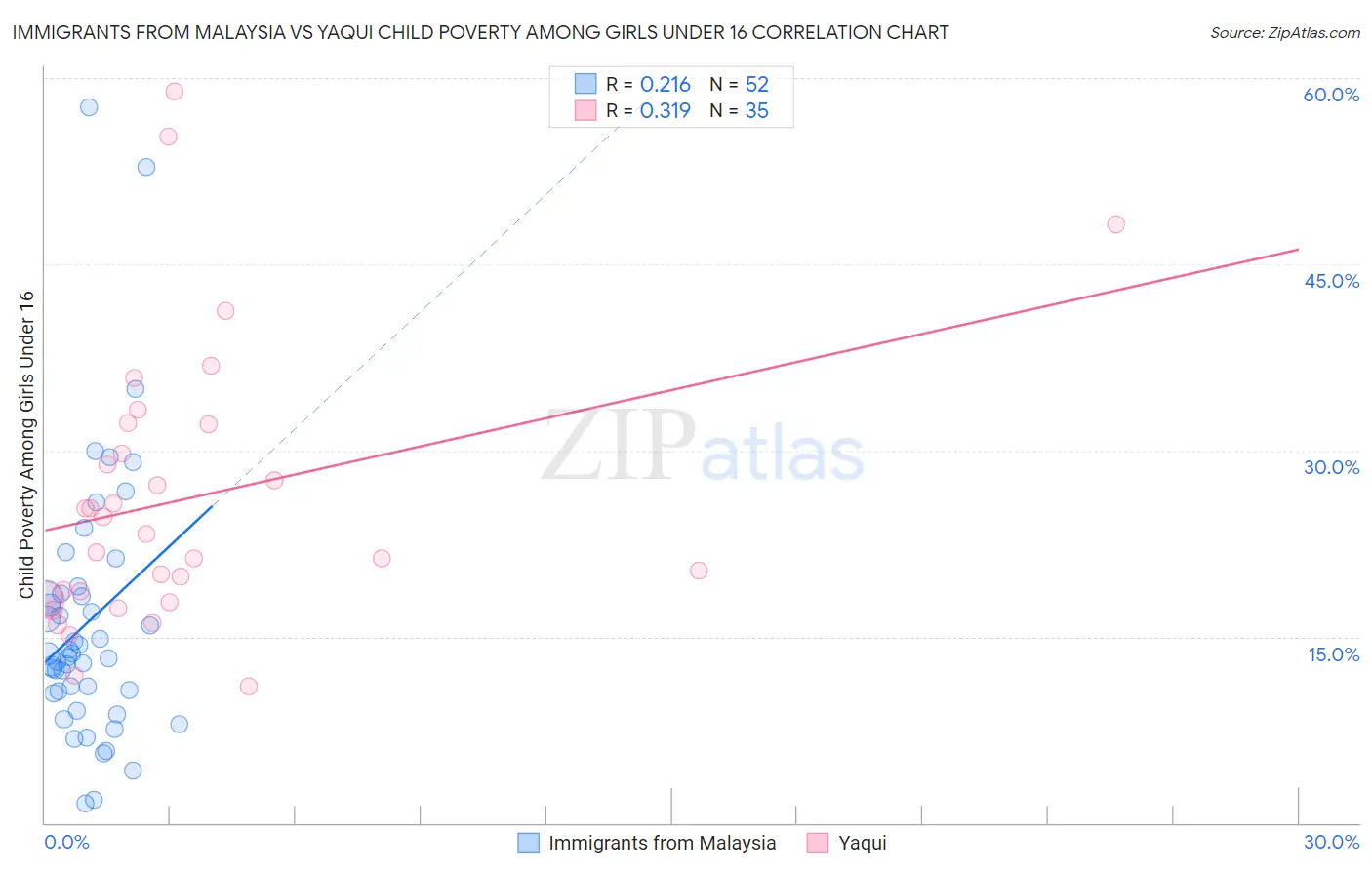 Immigrants from Malaysia vs Yaqui Child Poverty Among Girls Under 16