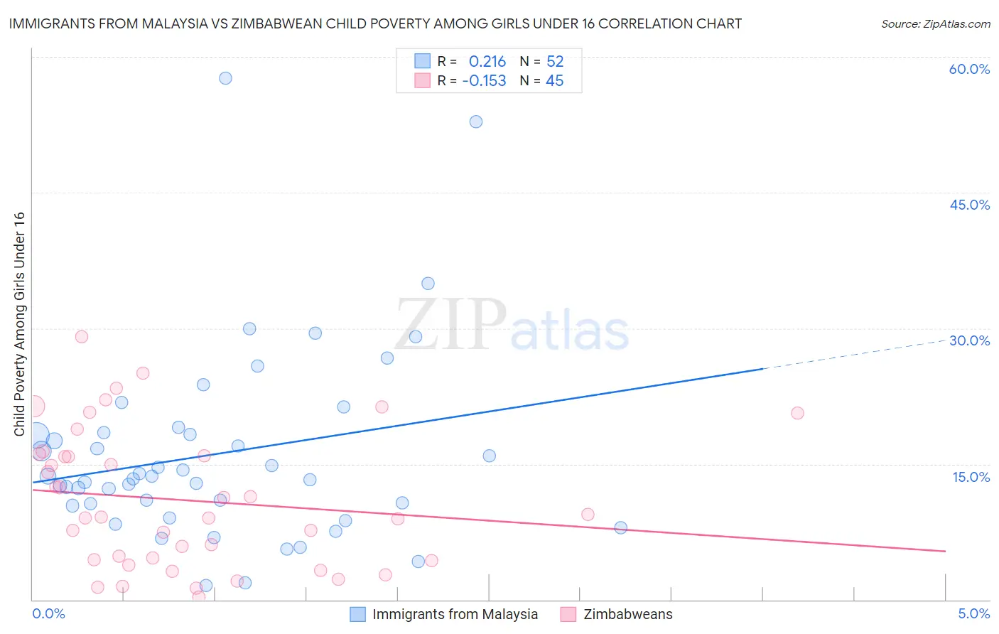 Immigrants from Malaysia vs Zimbabwean Child Poverty Among Girls Under 16
