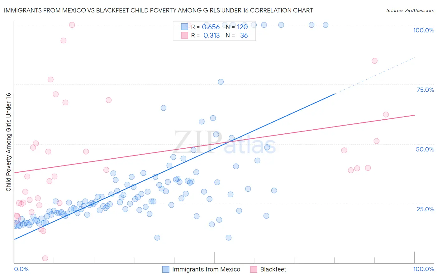 Immigrants from Mexico vs Blackfeet Child Poverty Among Girls Under 16