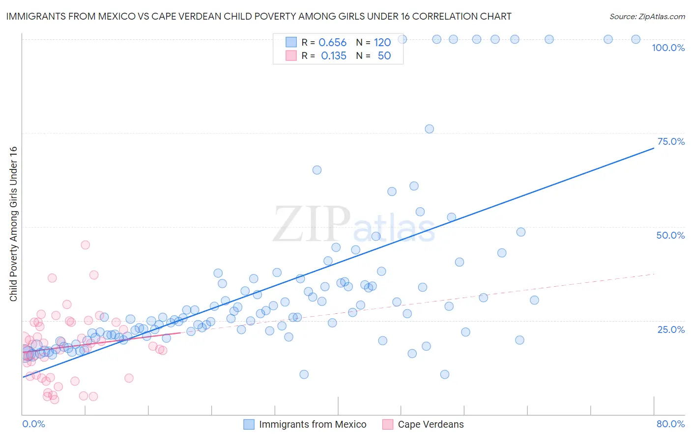 Immigrants from Mexico vs Cape Verdean Child Poverty Among Girls Under 16