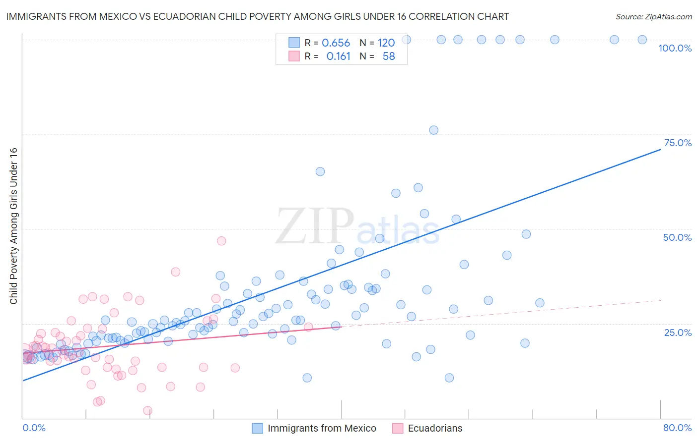Immigrants from Mexico vs Ecuadorian Child Poverty Among Girls Under 16