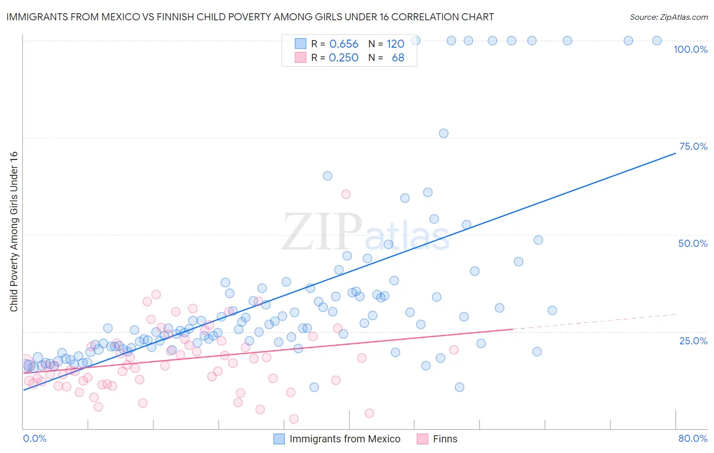 Immigrants from Mexico vs Finnish Child Poverty Among Girls Under 16