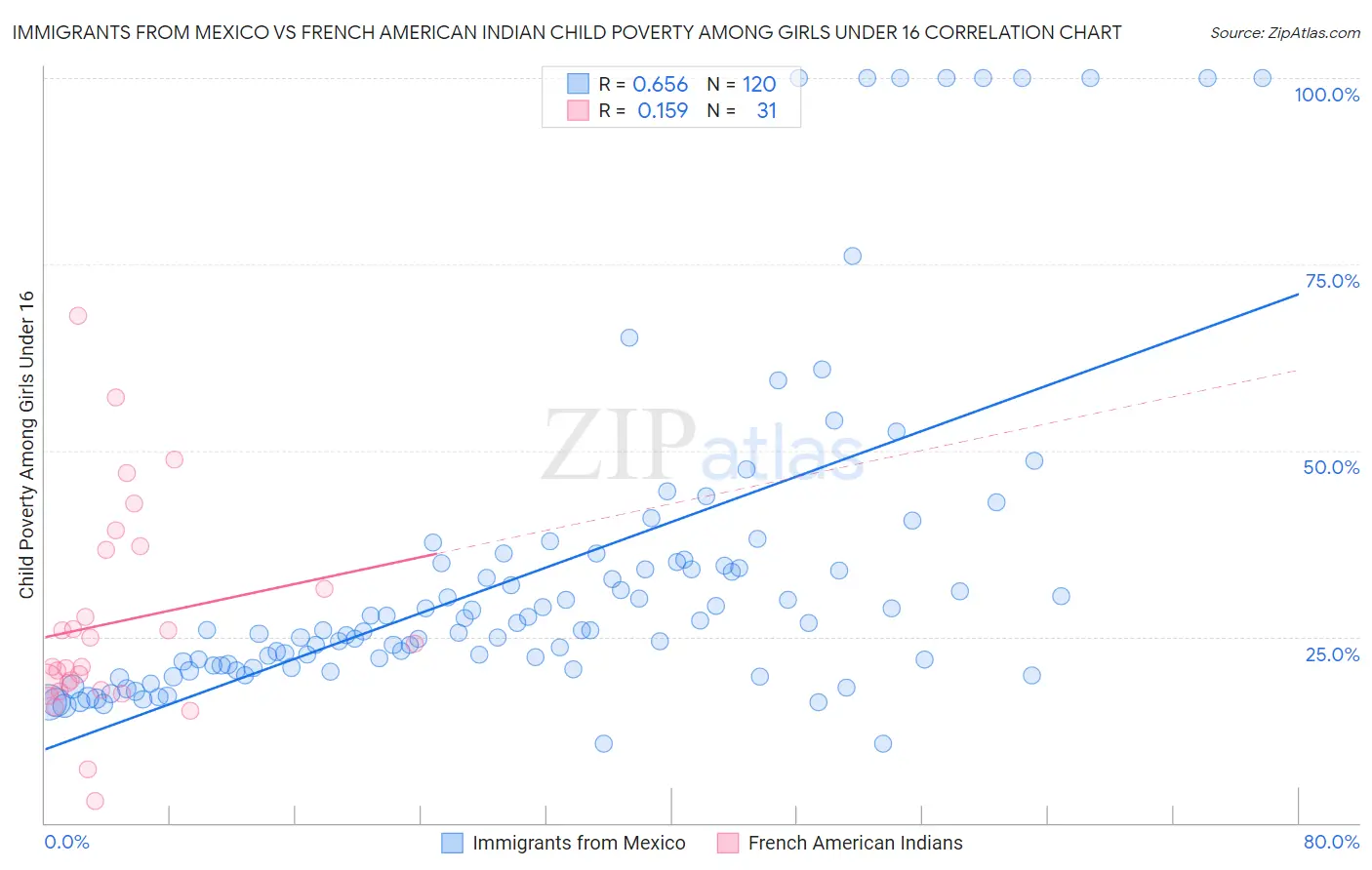 Immigrants from Mexico vs French American Indian Child Poverty Among Girls Under 16