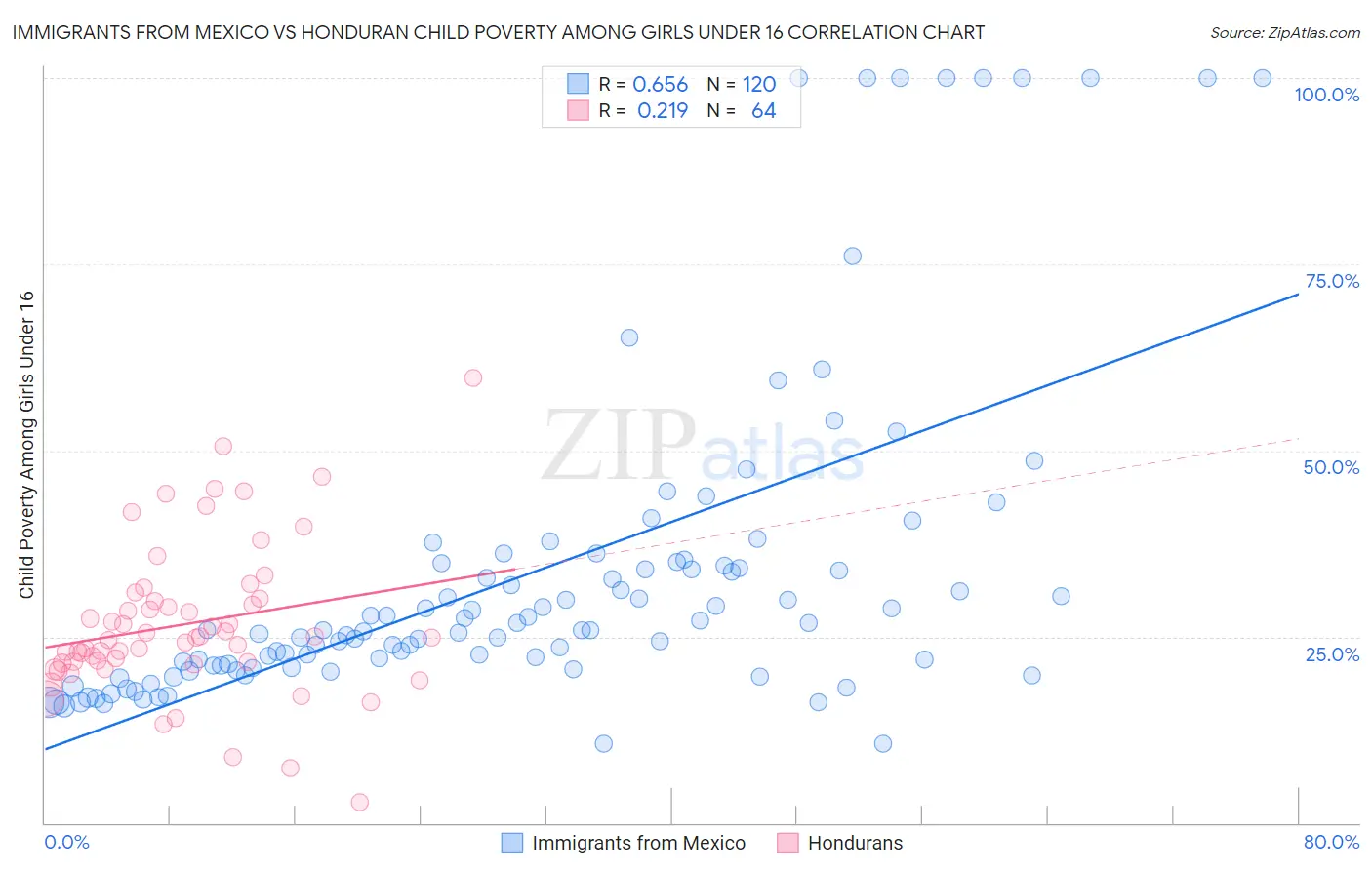 Immigrants from Mexico vs Honduran Child Poverty Among Girls Under 16