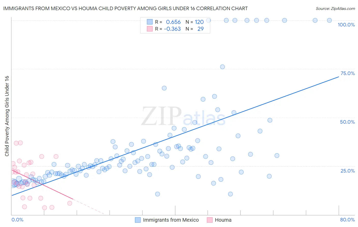 Immigrants from Mexico vs Houma Child Poverty Among Girls Under 16