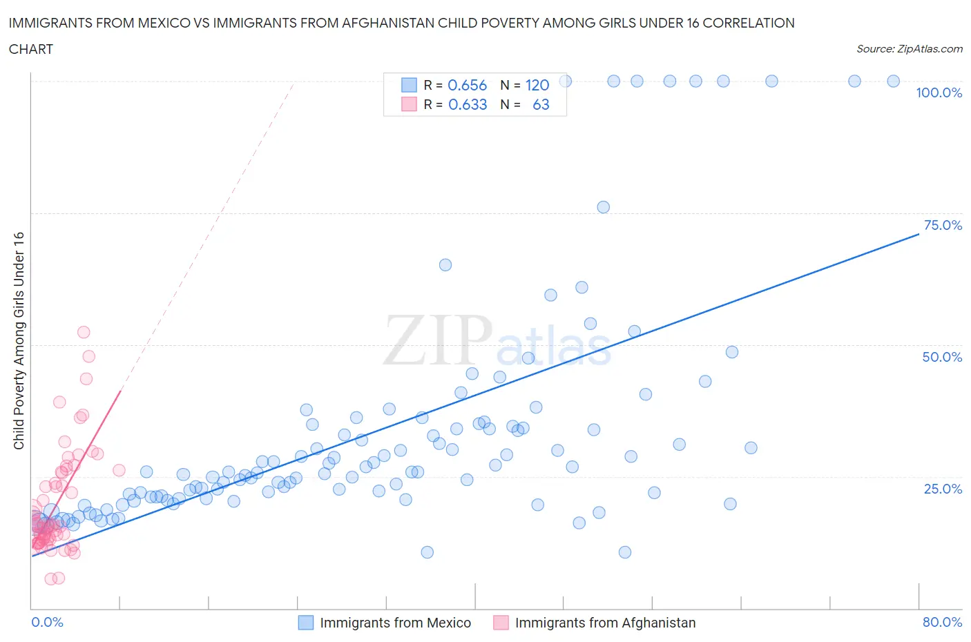 Immigrants from Mexico vs Immigrants from Afghanistan Child Poverty Among Girls Under 16