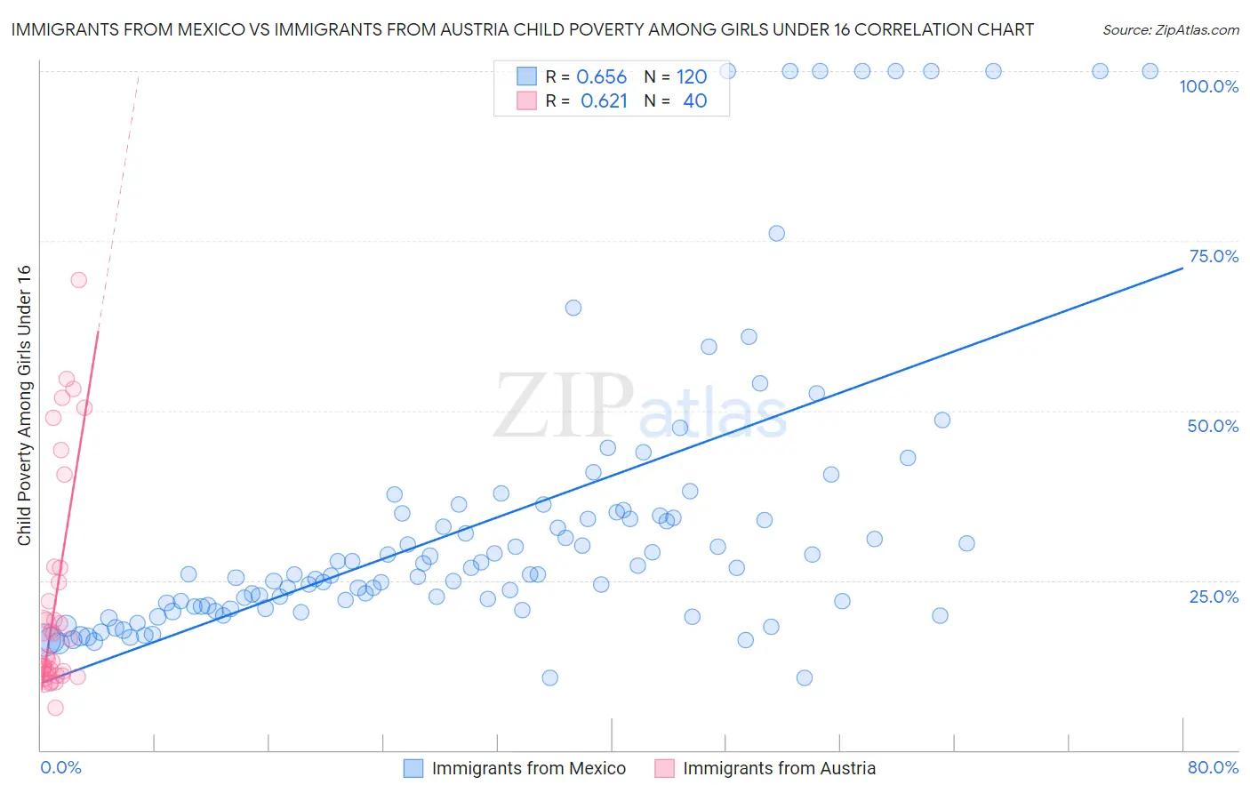 Immigrants from Mexico vs Immigrants from Austria Child Poverty Among Girls Under 16