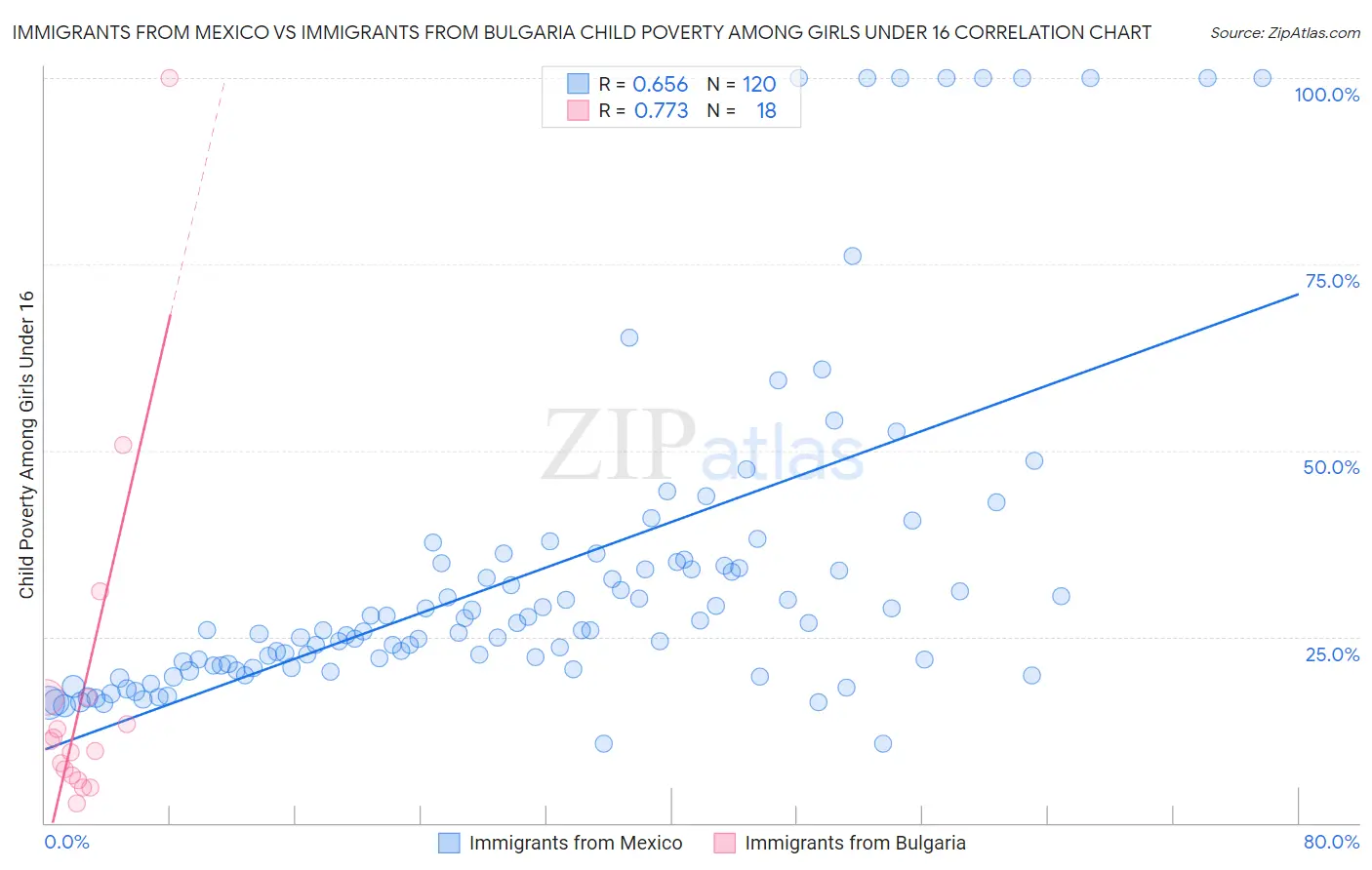 Immigrants from Mexico vs Immigrants from Bulgaria Child Poverty Among Girls Under 16