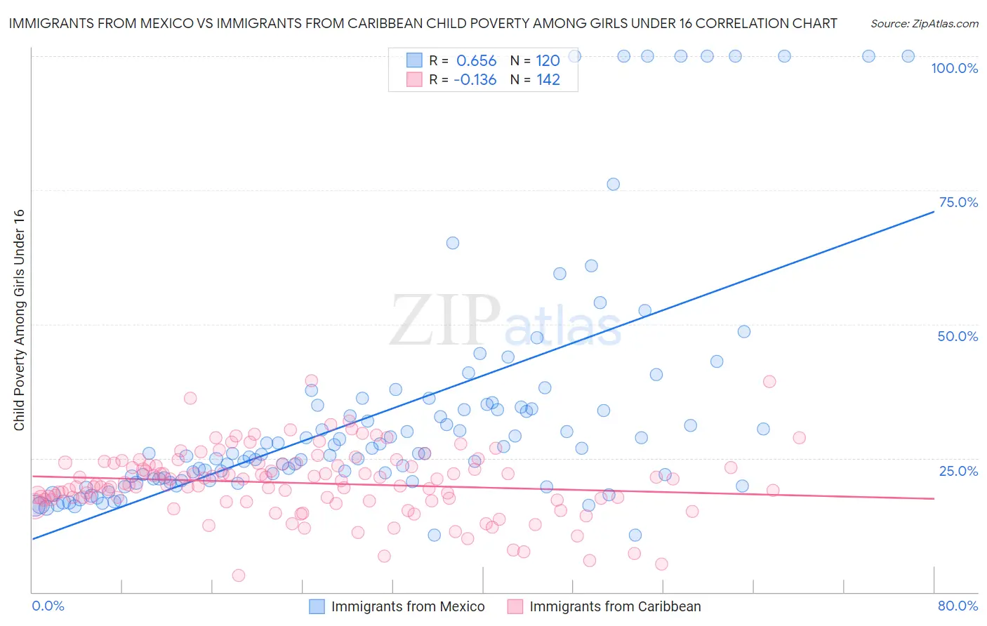 Immigrants from Mexico vs Immigrants from Caribbean Child Poverty Among Girls Under 16