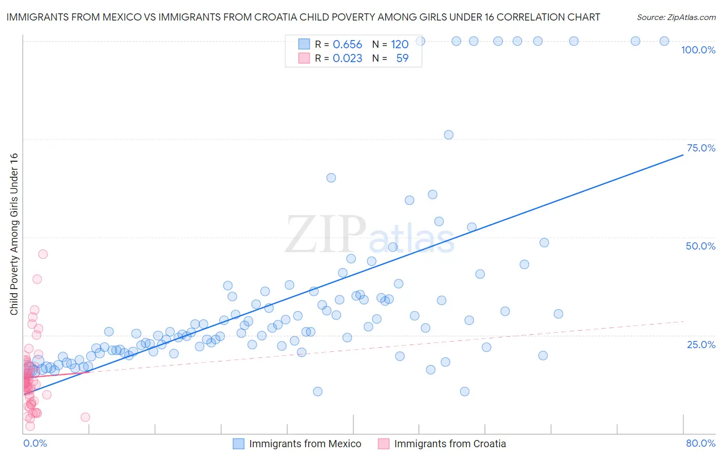 Immigrants from Mexico vs Immigrants from Croatia Child Poverty Among Girls Under 16