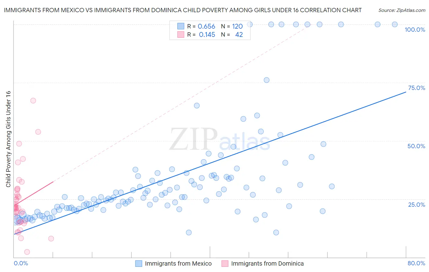 Immigrants from Mexico vs Immigrants from Dominica Child Poverty Among Girls Under 16