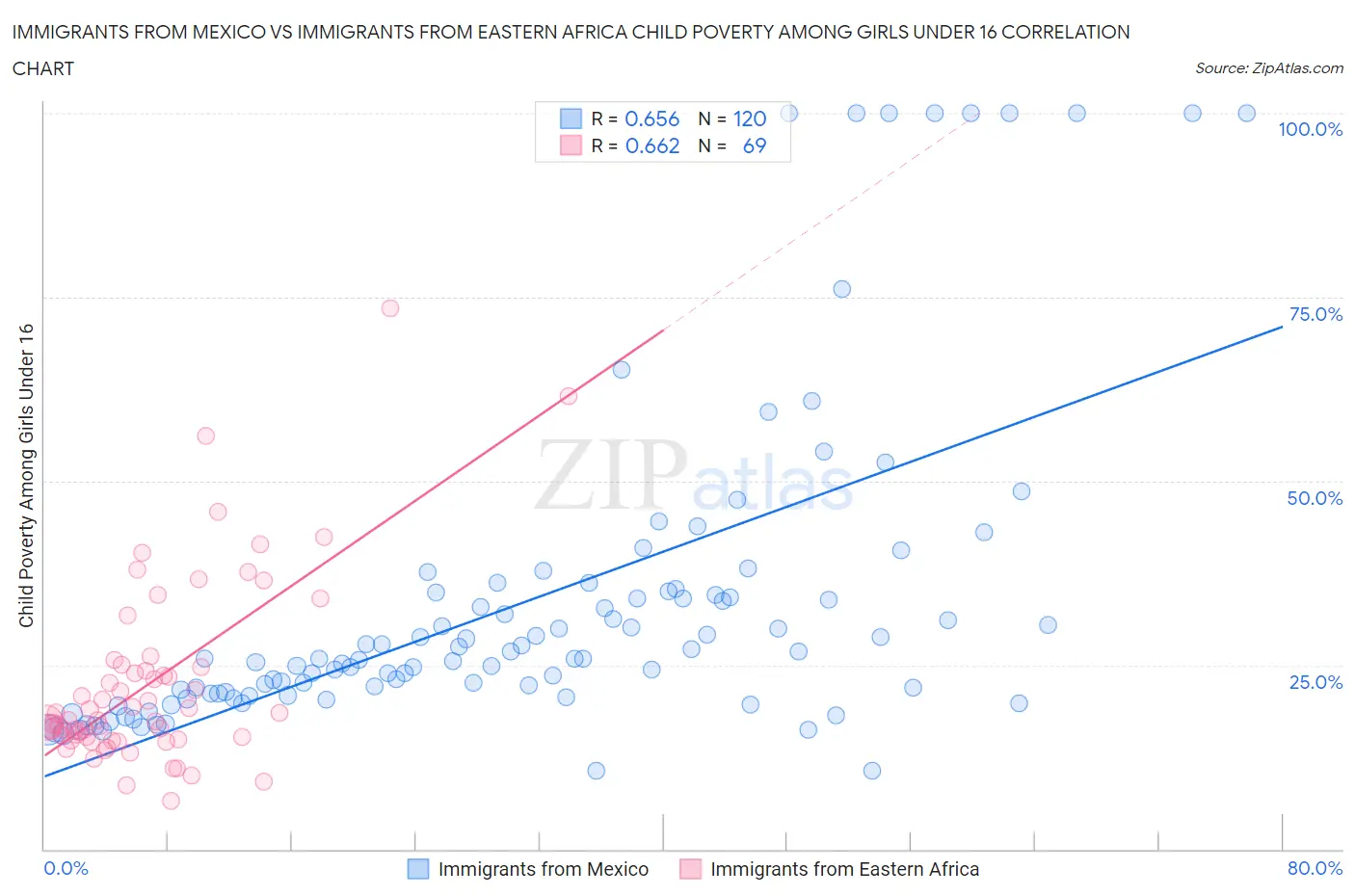 Immigrants from Mexico vs Immigrants from Eastern Africa Child Poverty Among Girls Under 16