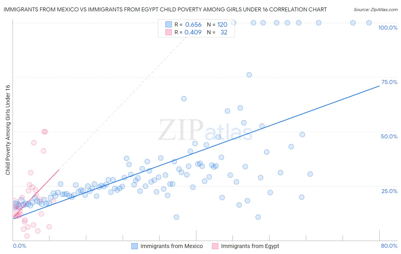 Immigrants from Mexico vs Immigrants from Egypt Child Poverty Among Girls Under 16