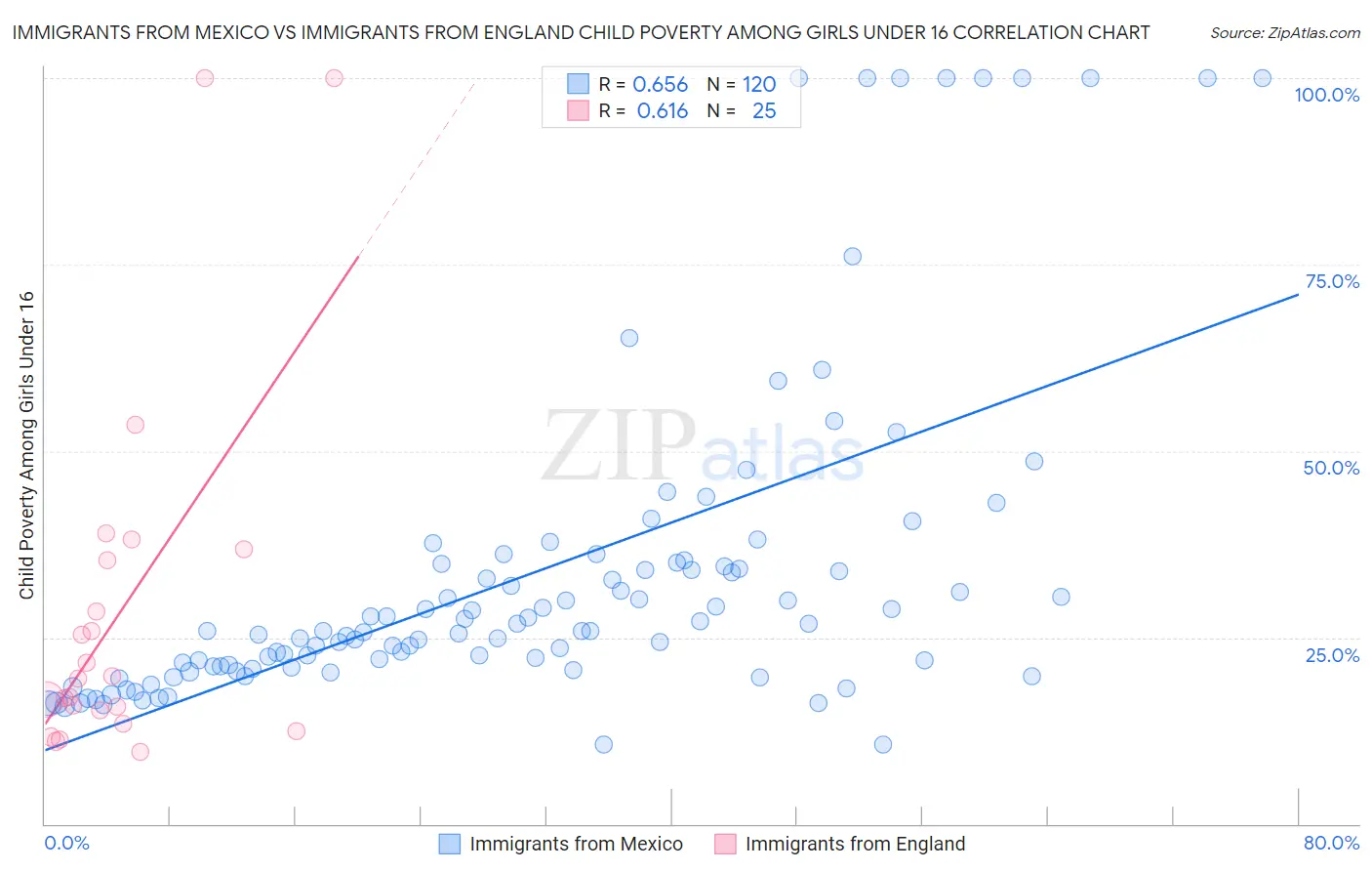 Immigrants from Mexico vs Immigrants from England Child Poverty Among Girls Under 16