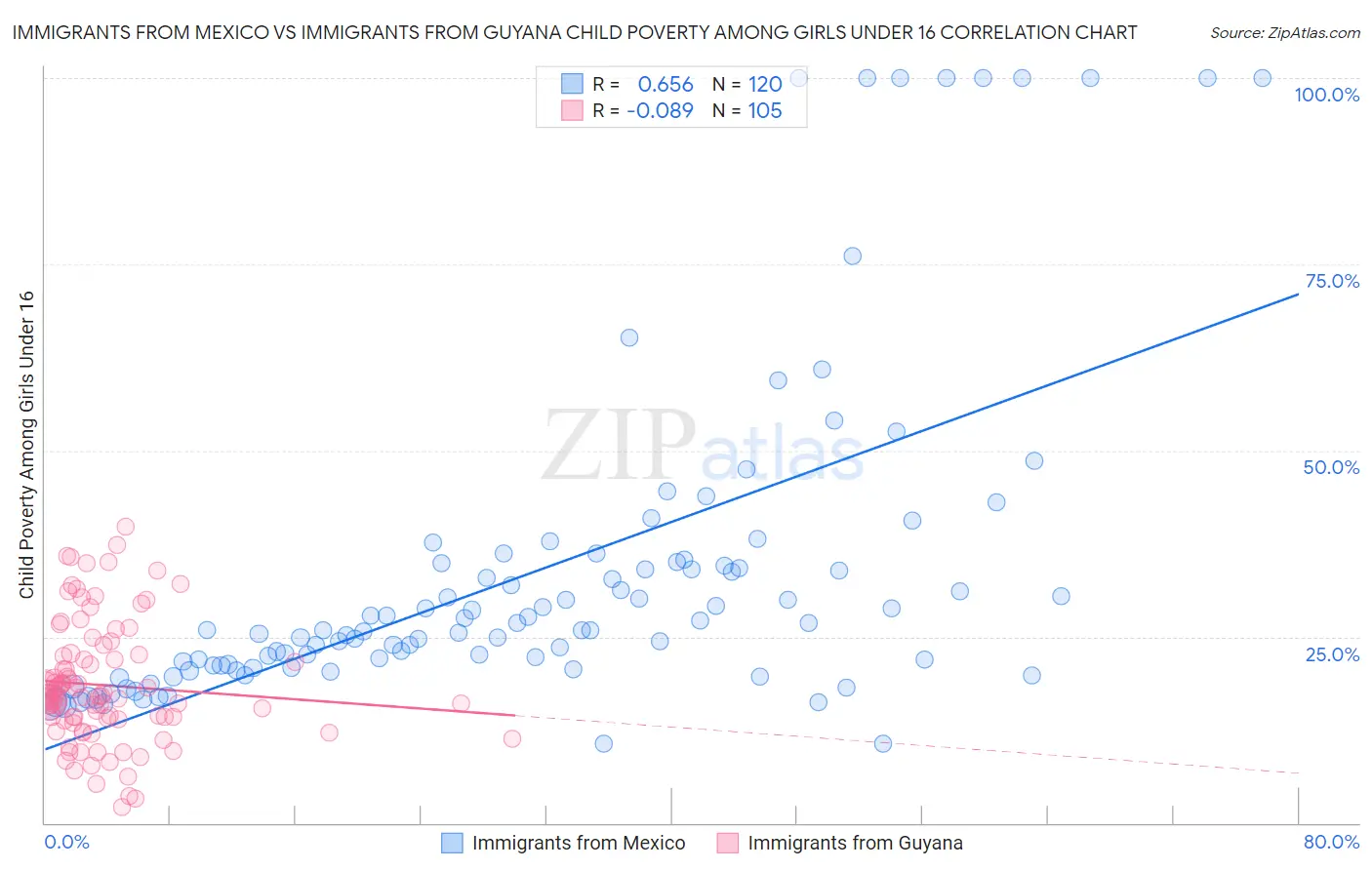 Immigrants from Mexico vs Immigrants from Guyana Child Poverty Among Girls Under 16