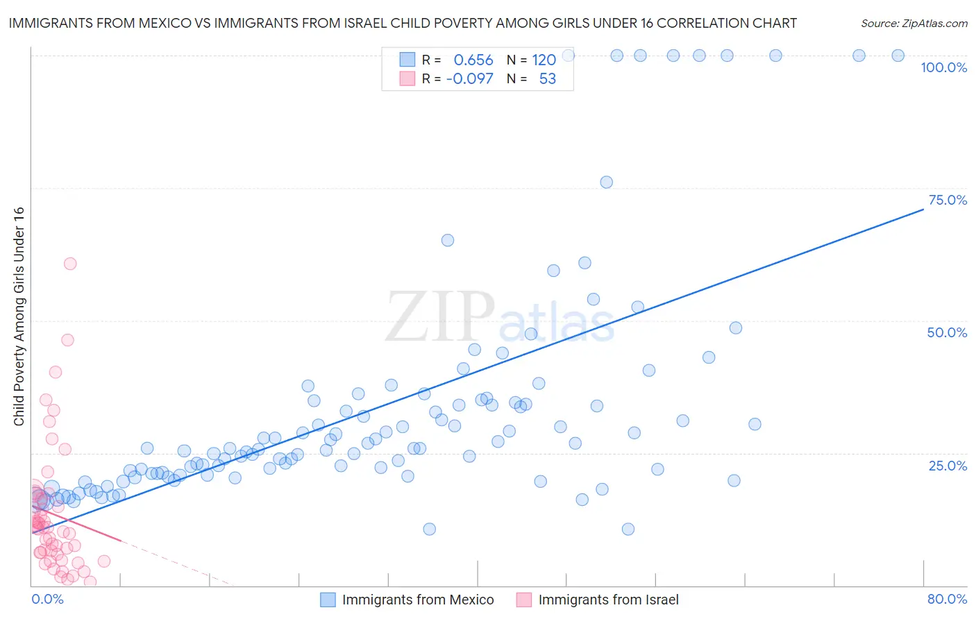 Immigrants from Mexico vs Immigrants from Israel Child Poverty Among Girls Under 16