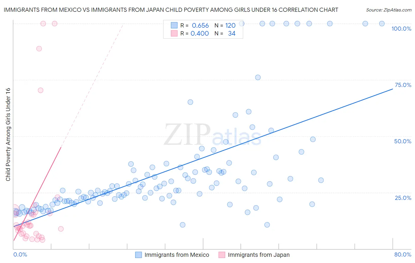 Immigrants from Mexico vs Immigrants from Japan Child Poverty Among Girls Under 16