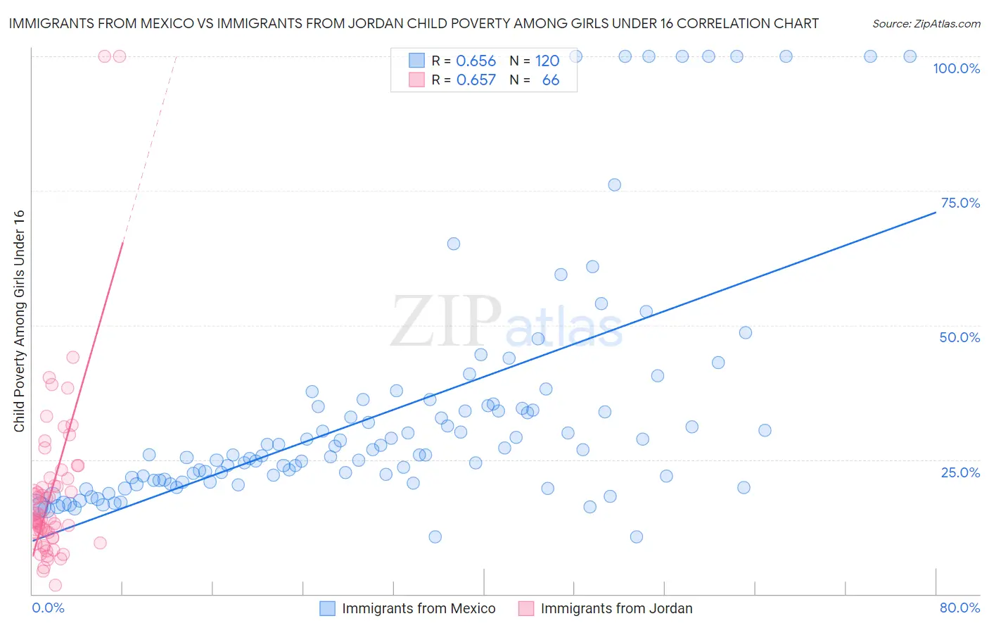 Immigrants from Mexico vs Immigrants from Jordan Child Poverty Among Girls Under 16