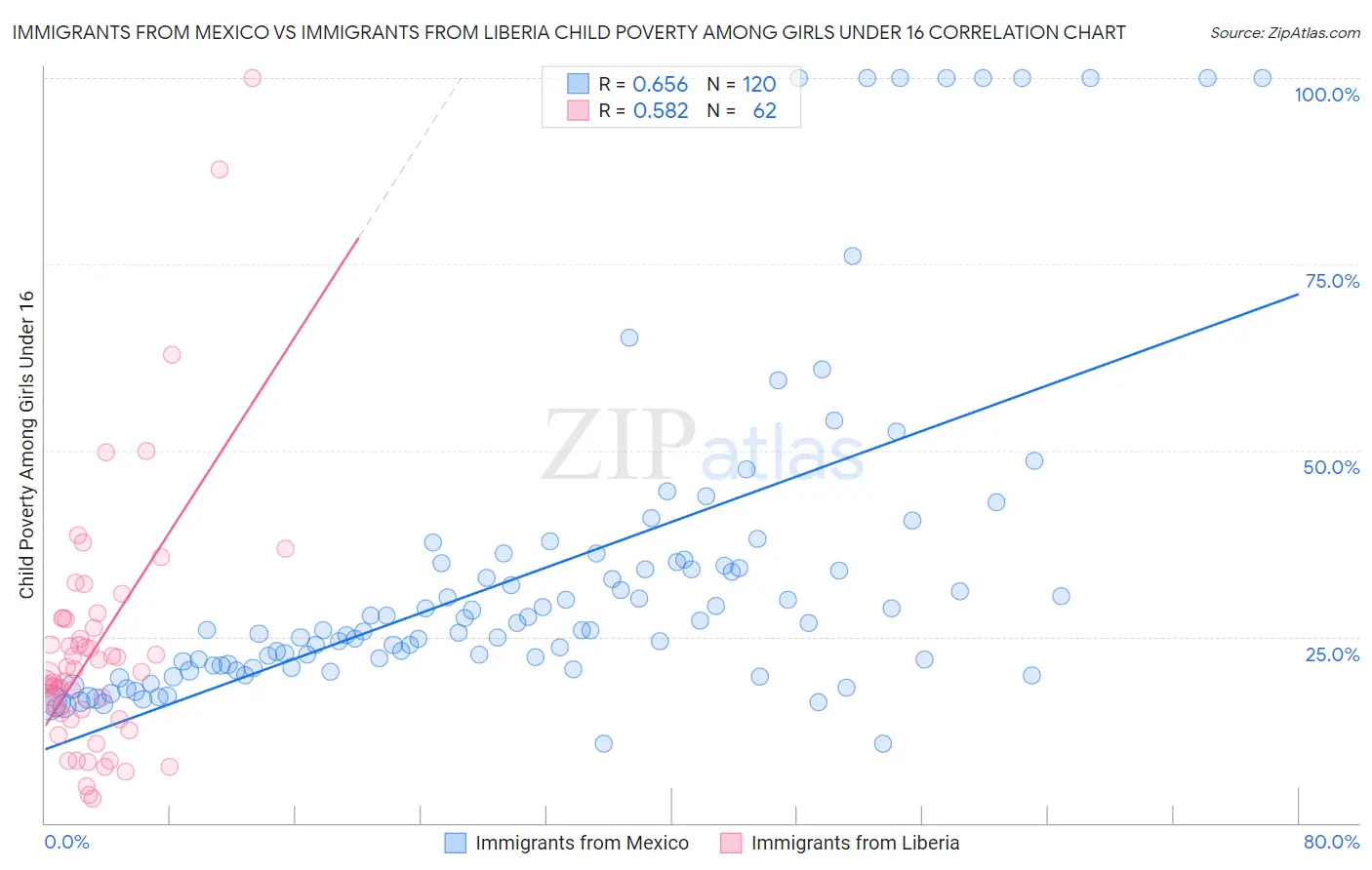 Immigrants from Mexico vs Immigrants from Liberia Child Poverty Among Girls Under 16