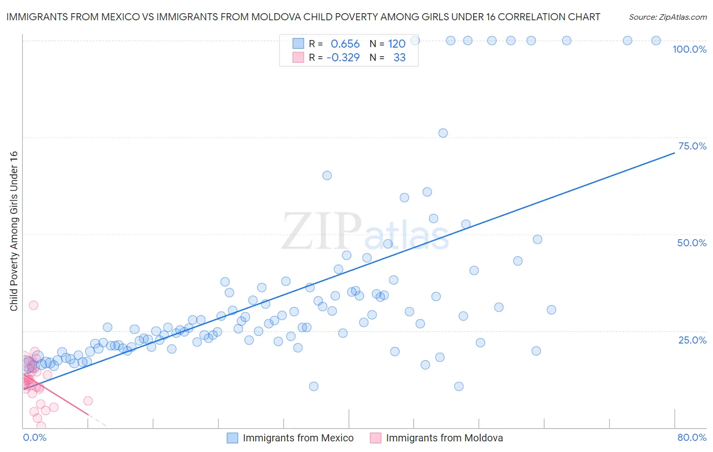 Immigrants from Mexico vs Immigrants from Moldova Child Poverty Among Girls Under 16