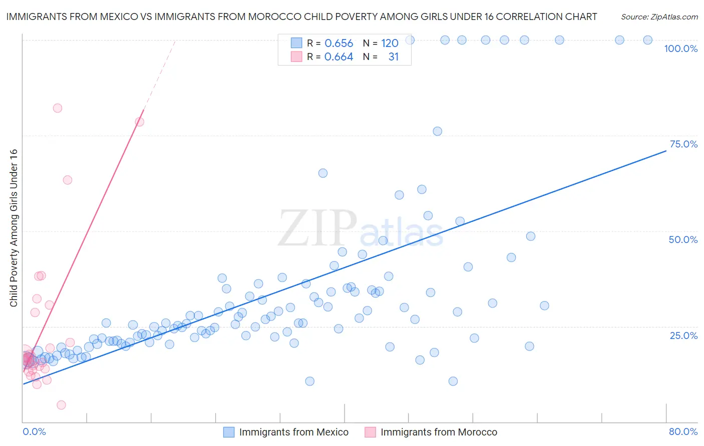 Immigrants from Mexico vs Immigrants from Morocco Child Poverty Among Girls Under 16