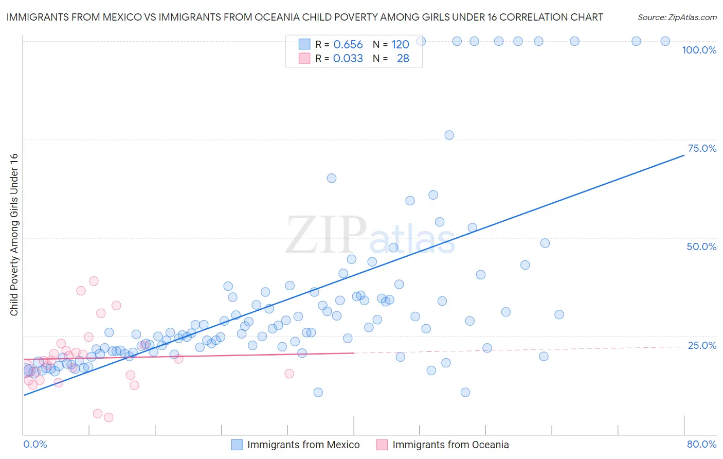 Immigrants from Mexico vs Immigrants from Oceania Child Poverty Among Girls Under 16