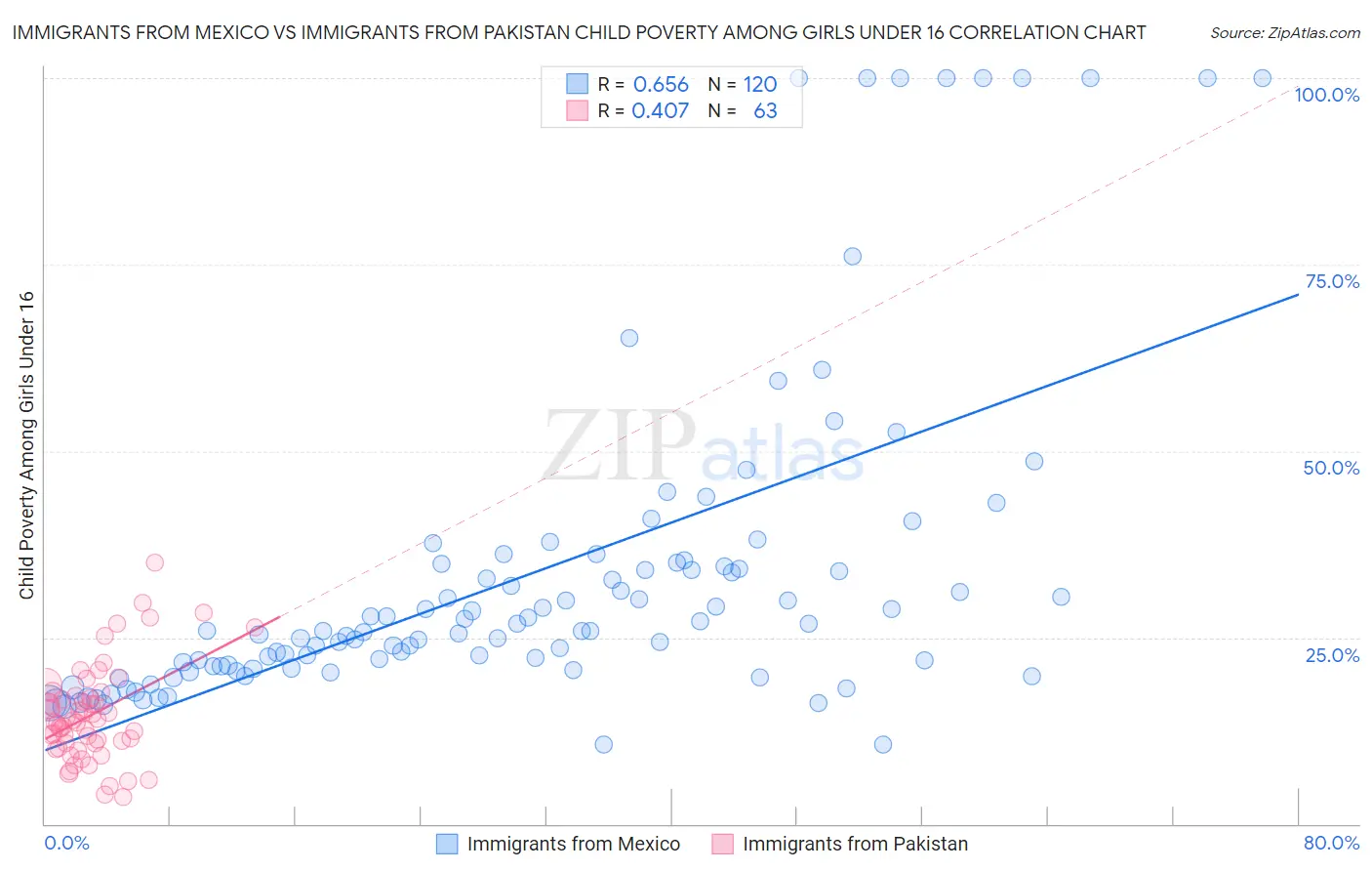 Immigrants from Mexico vs Immigrants from Pakistan Child Poverty Among Girls Under 16
