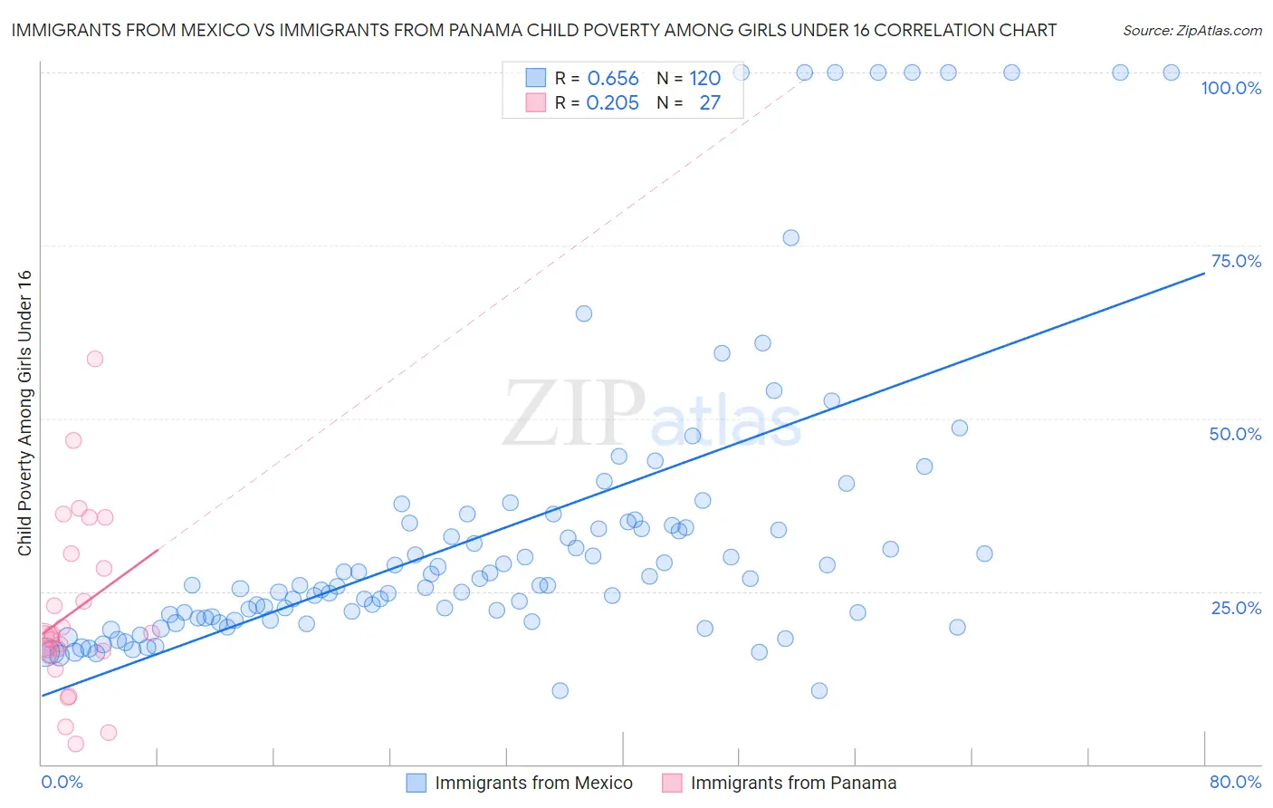 Immigrants from Mexico vs Immigrants from Panama Child Poverty Among Girls Under 16